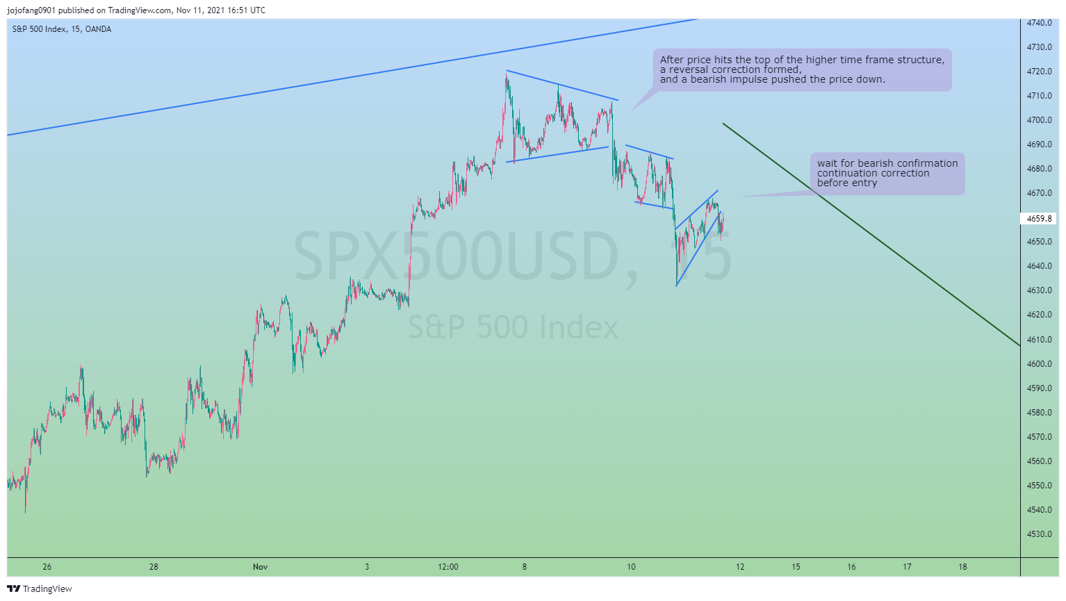 OANDA:SPX500USD Chart Image by jojofang0901