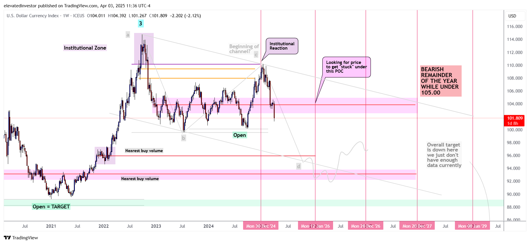 ICEUS_DLY:DXY Chart Image by elevatedinvestor