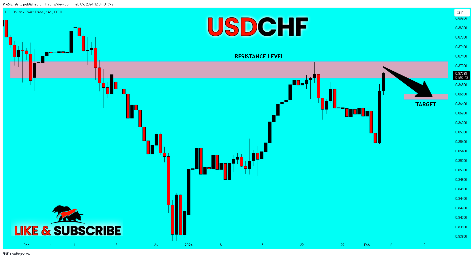 FX:USDCHF Chart Image by ProSignalsFx