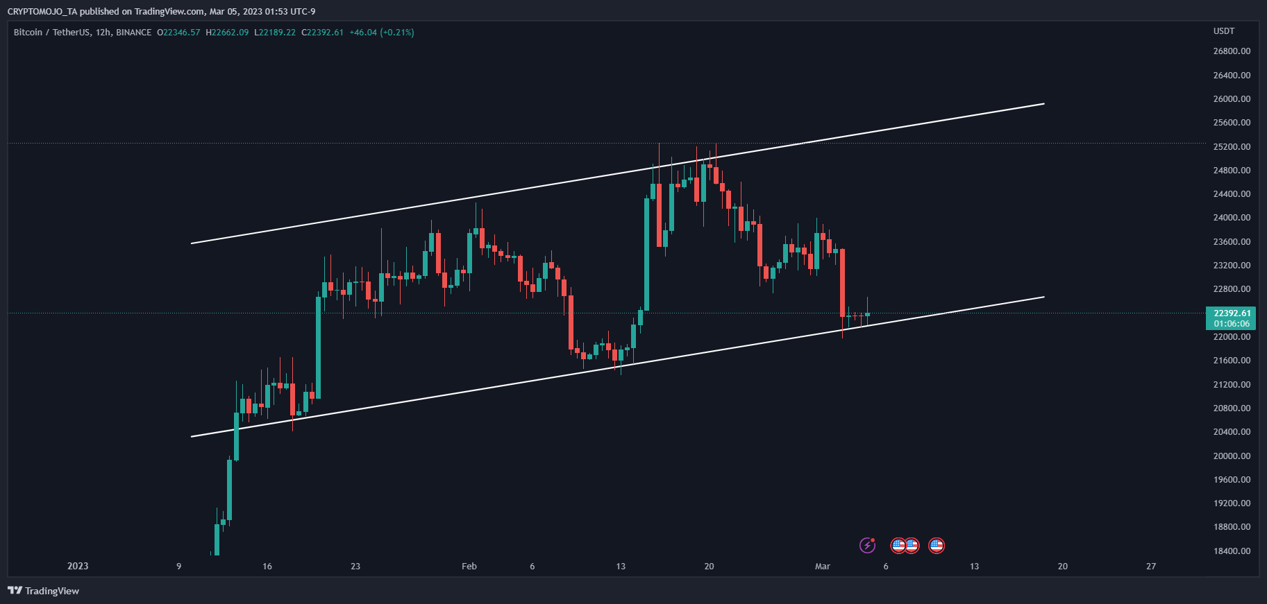 BINANCE:BTCUSDT Chart Image by CRYPTOMOJO_TA