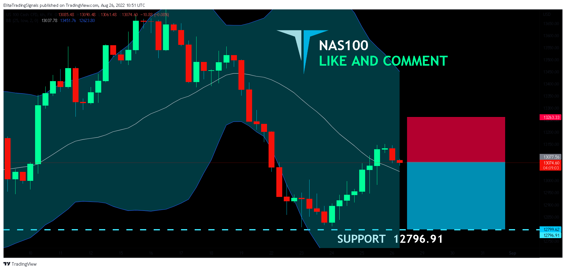FX:NAS100 Chart Image by EliteTradingSignals