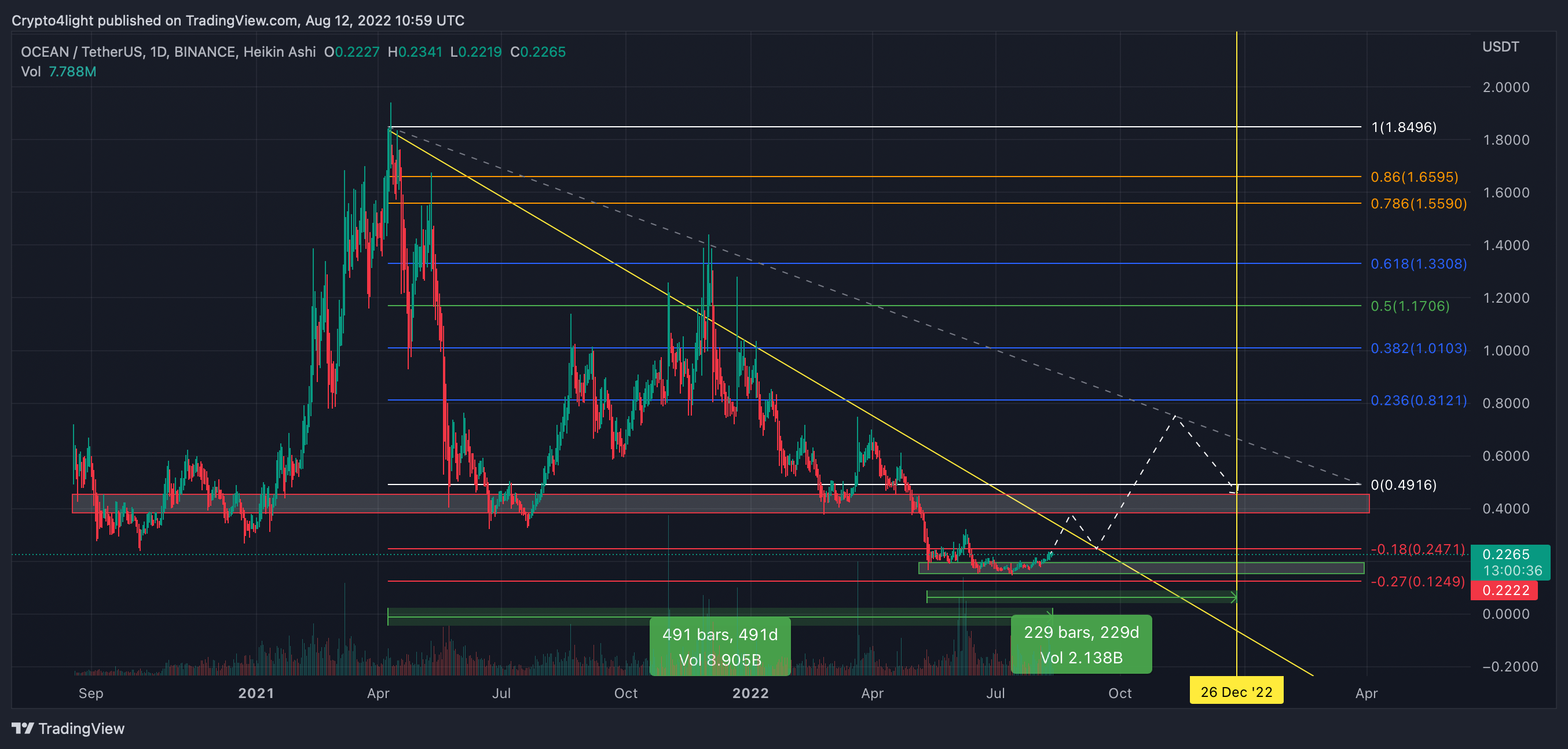 BINANCE:OCEANUSDT Chart Image by Crypto4light