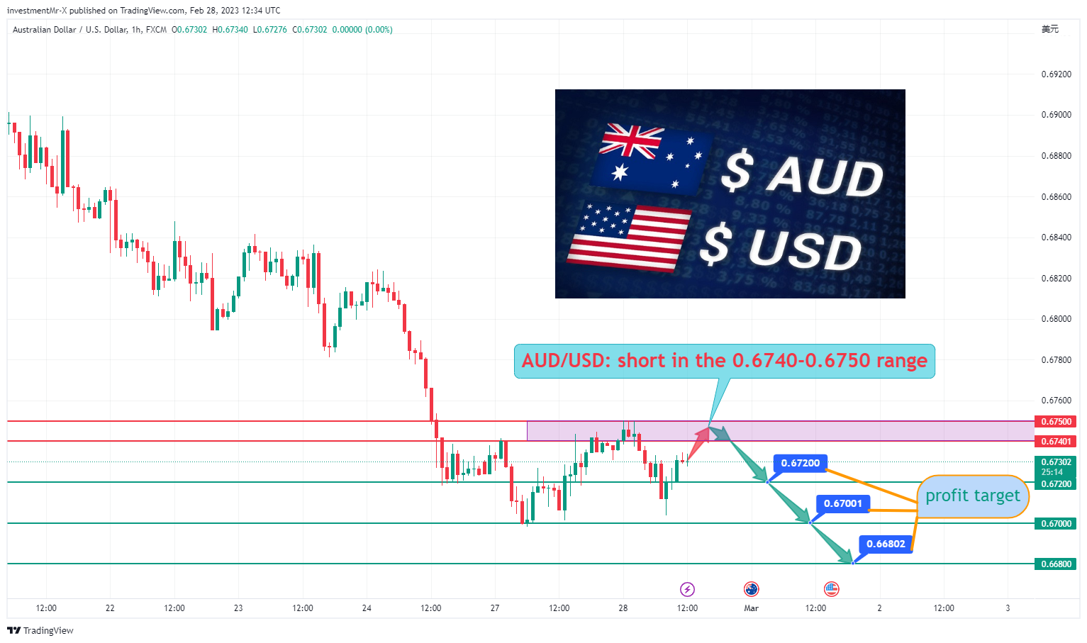 FX:AUDUSD Chart Image by investmentMr-X