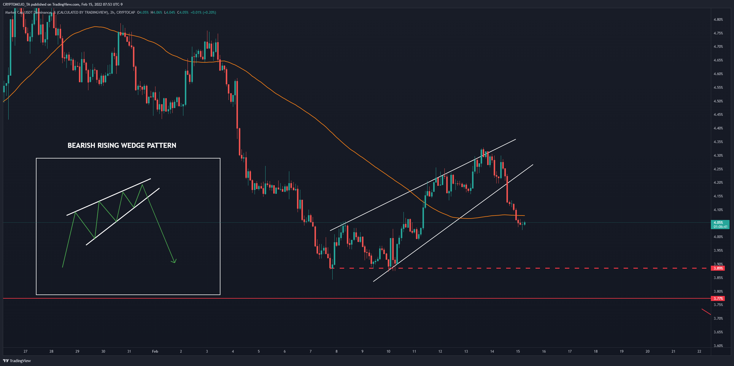 CRYPTOCAP:USDT.D Chart Image by CRYPTOMOJO_TA