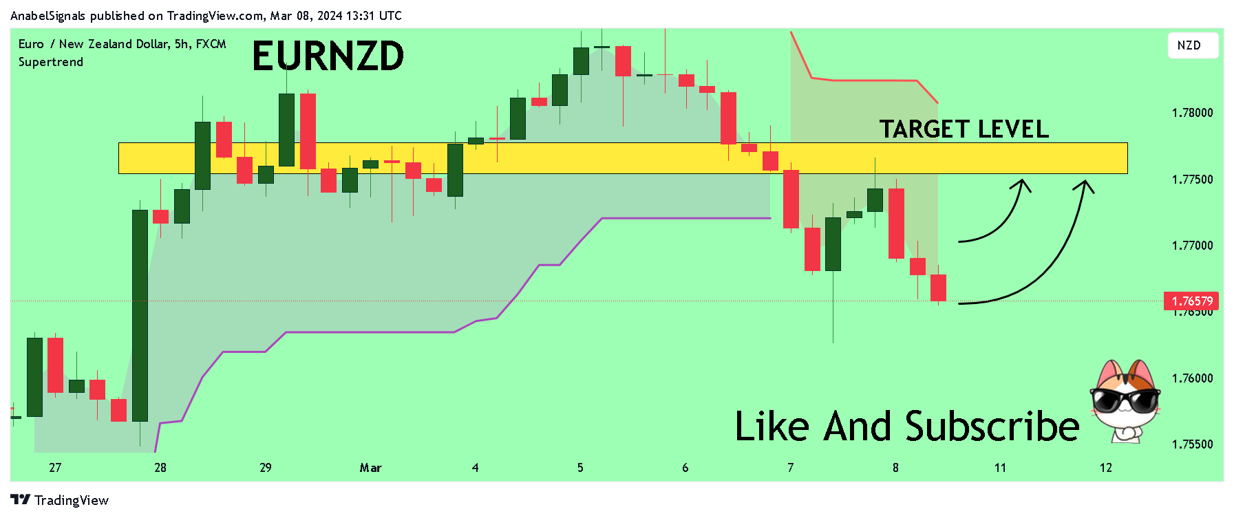 FX:EURNZD Chart Image by AnabelSignals