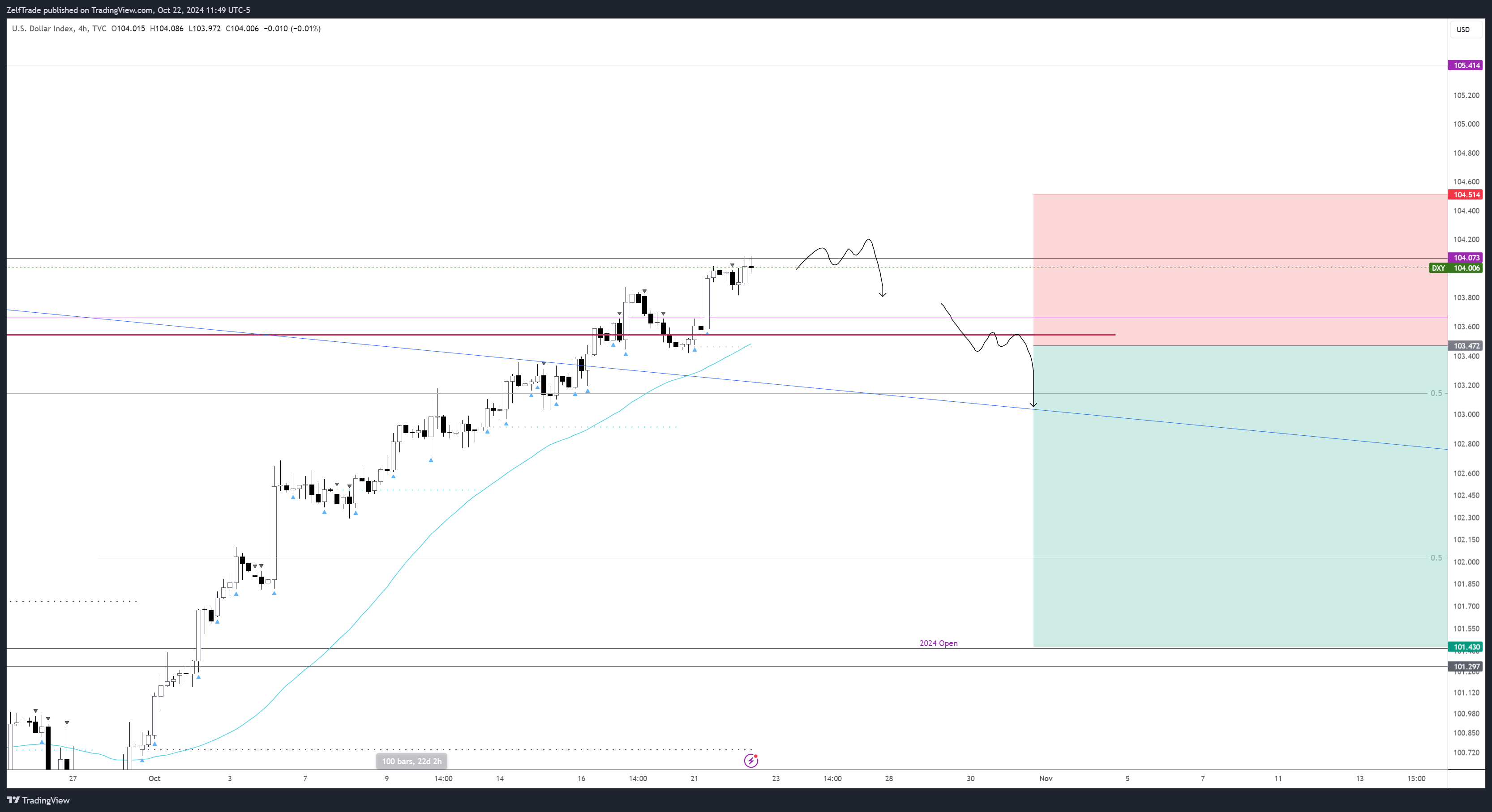 TVC:DXY Chart Image by ZelfTrade