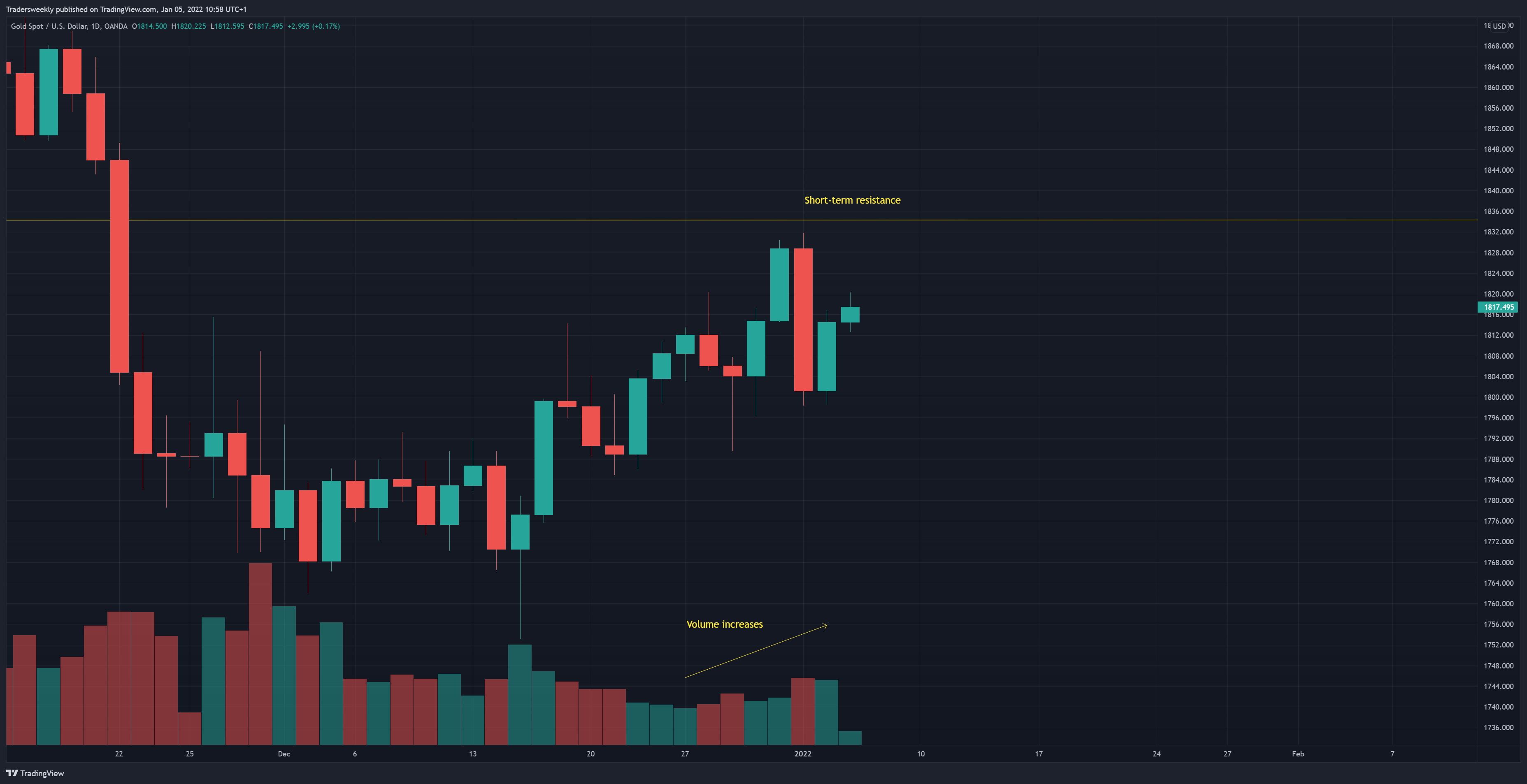 OANDA:XAUUSD Chart Image by Tradersweekly