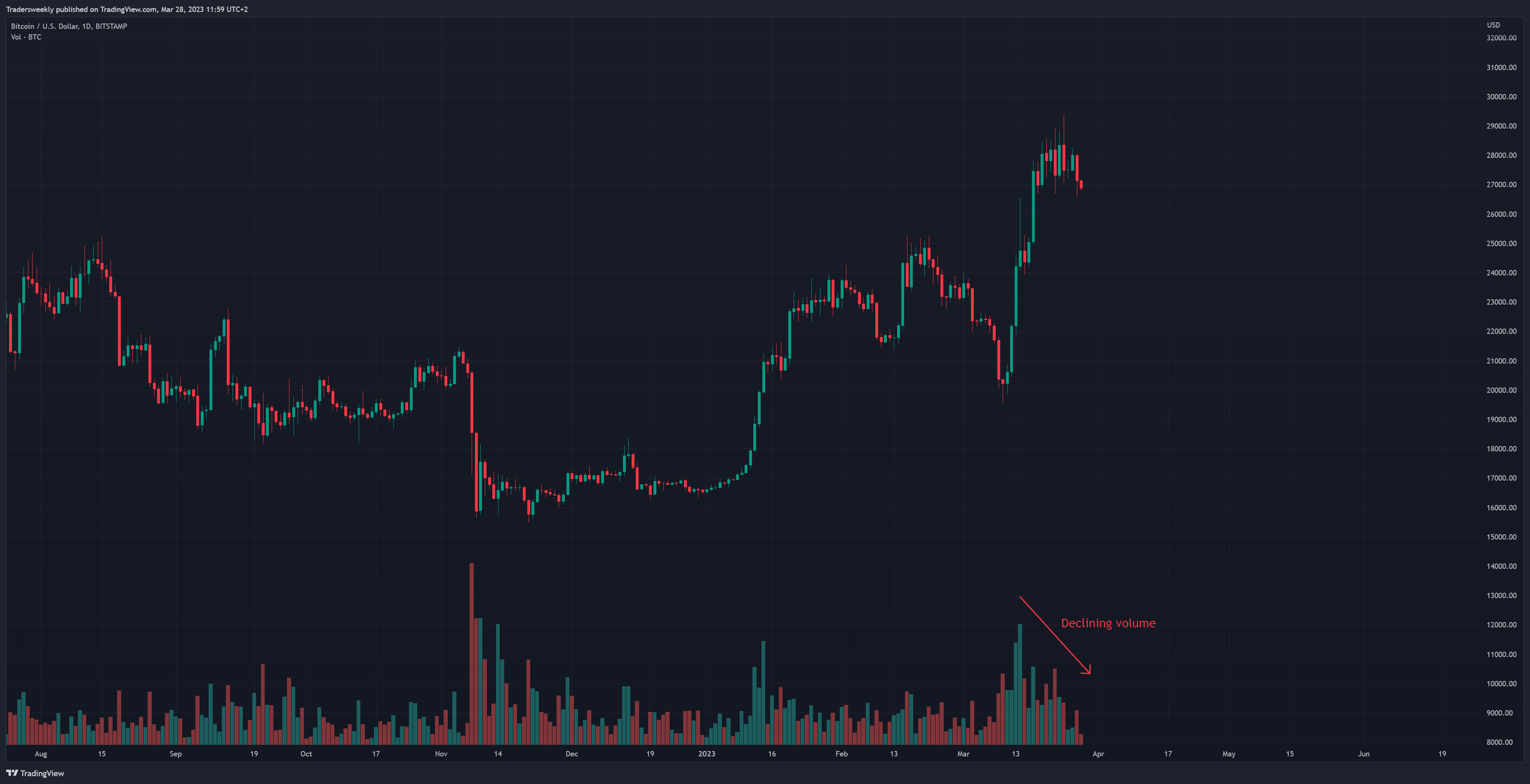 BITSTAMP:BTCUSD Chart Image by Tradersweekly