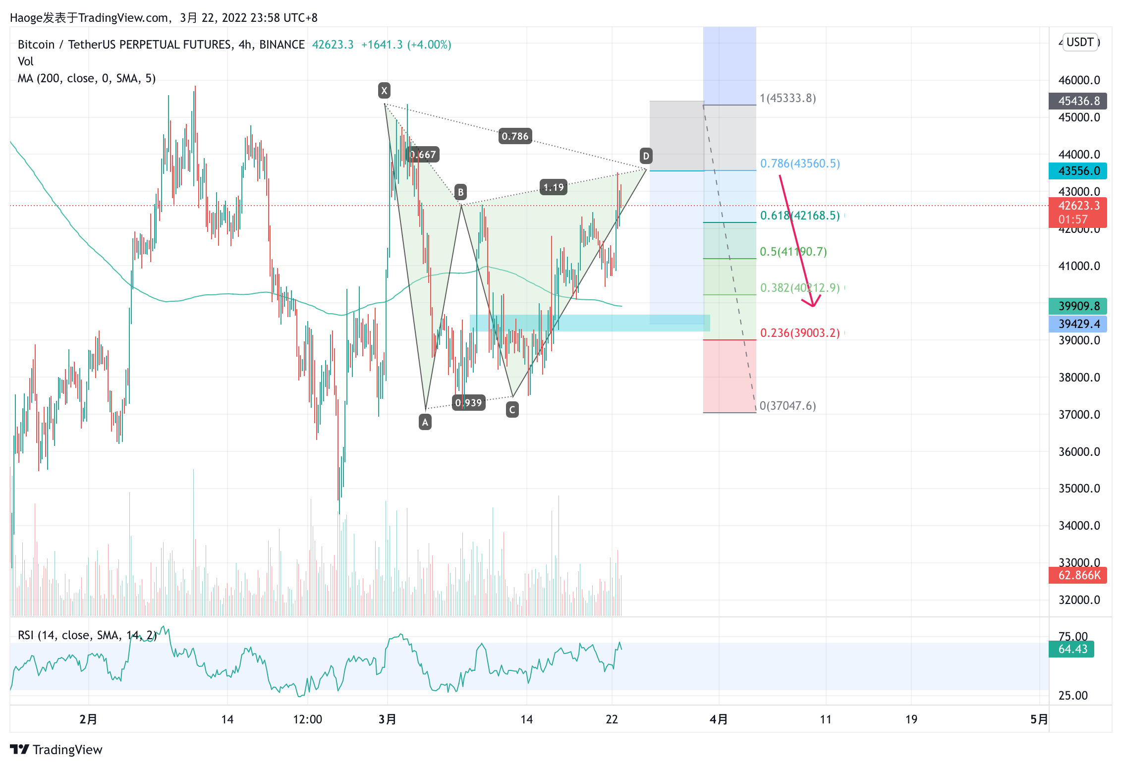 BINANCE:BTCUSDTPERP Chart Image by Haoge