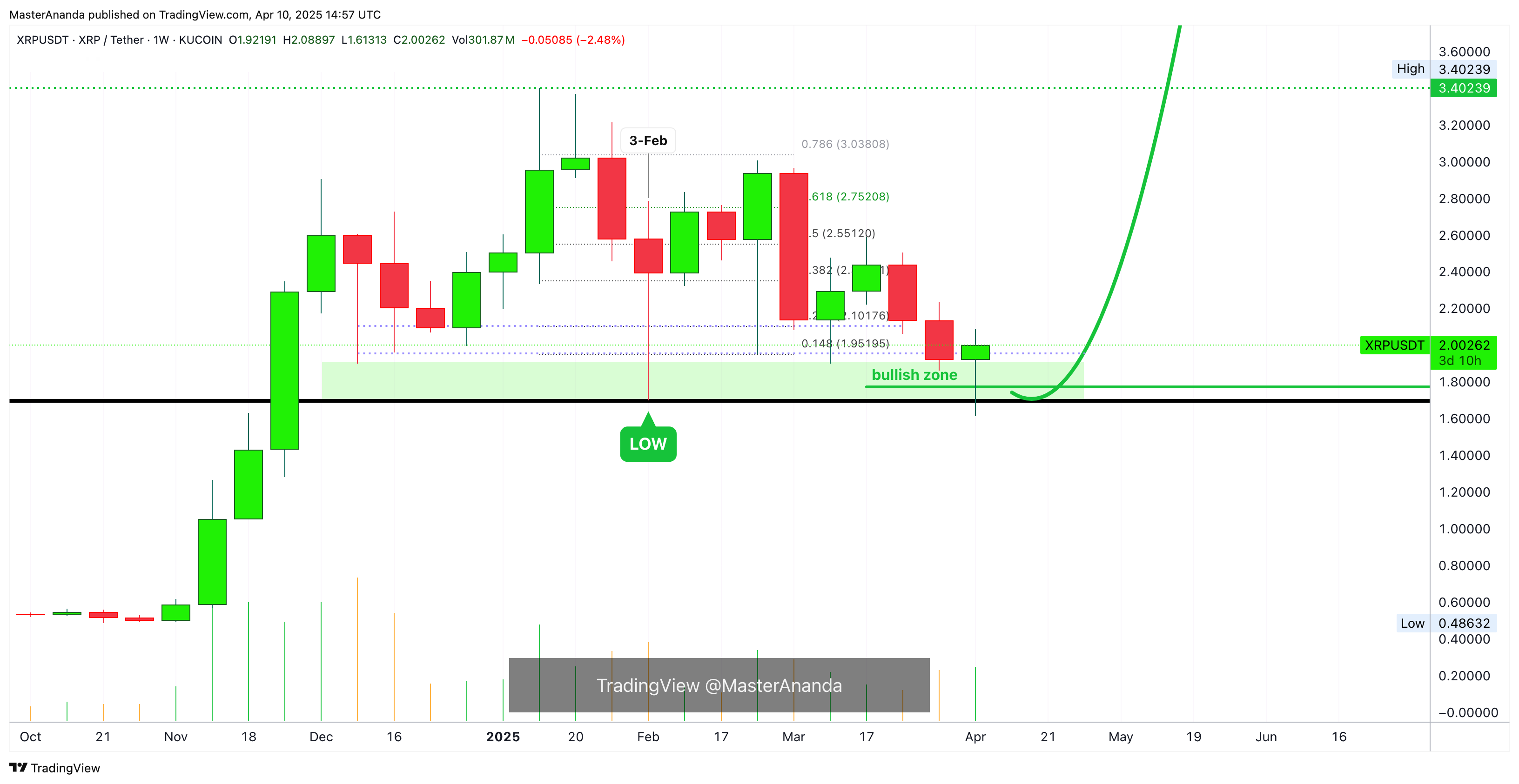 KUCOIN:XRPUSDT Chart Image by MasterAnanda