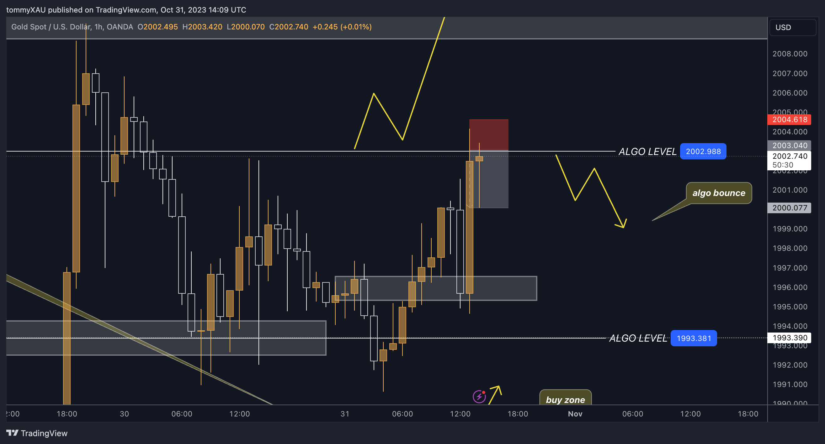 OANDA:XAUUSD Chart Image by tommyXAU