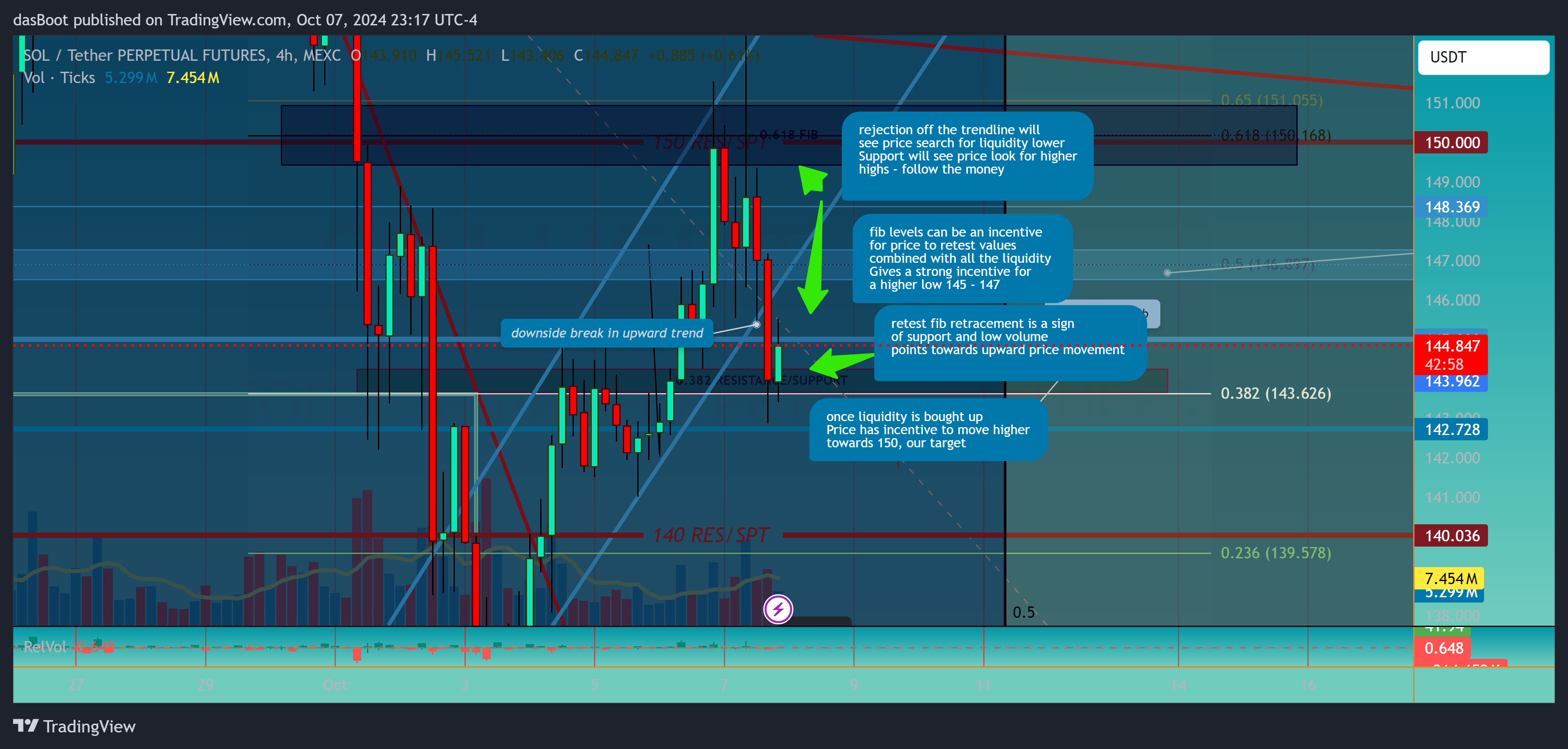 MEXC:SOLUSDT.P Chart Image by dasBoot