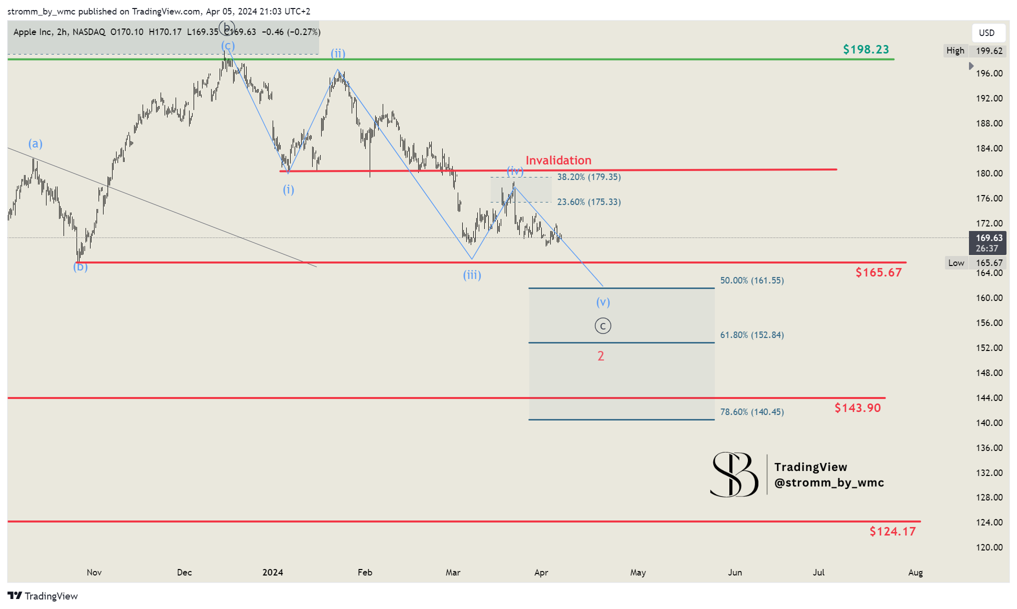 BATS:AAPL Chart Image by stromm