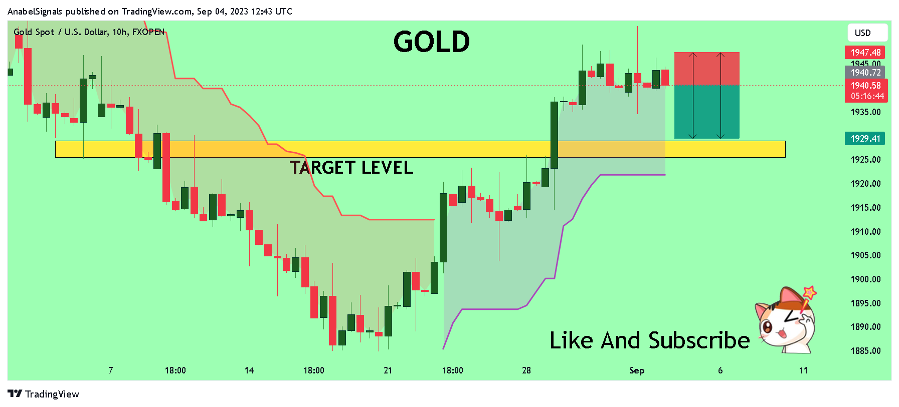 FXOPEN:XAUUSD Chart Image by AnabelSignals