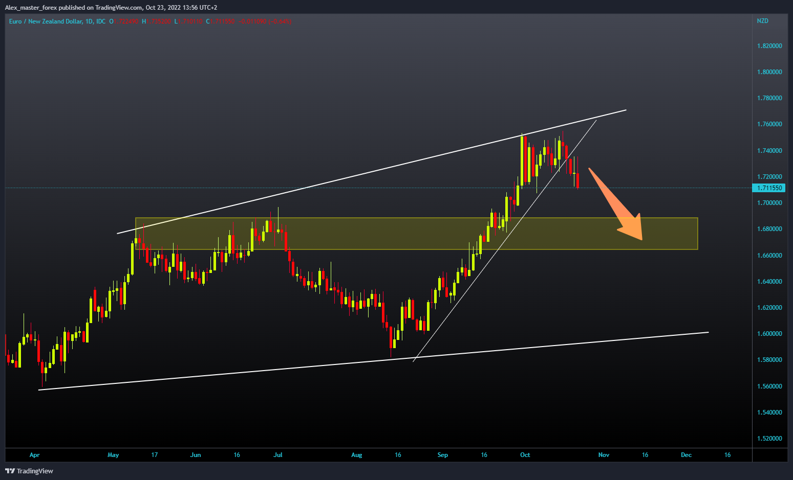 FX_IDC:EURNZD Chart Image by Aleksin_Aleksandar