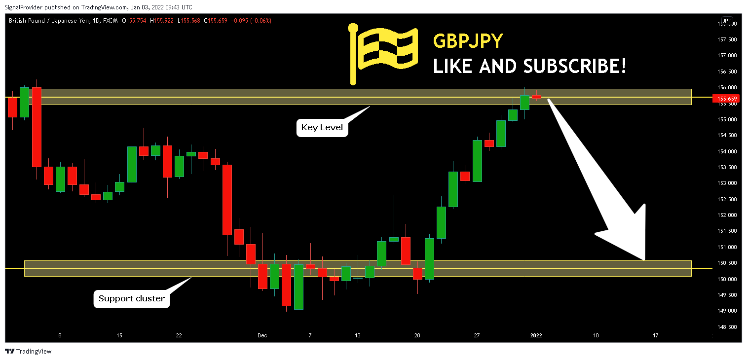 FX:GBPJPY Chart Image by SignalProvider