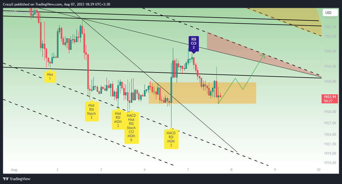 FOREXCOM:XAUUSD Chart Image by CrazyS