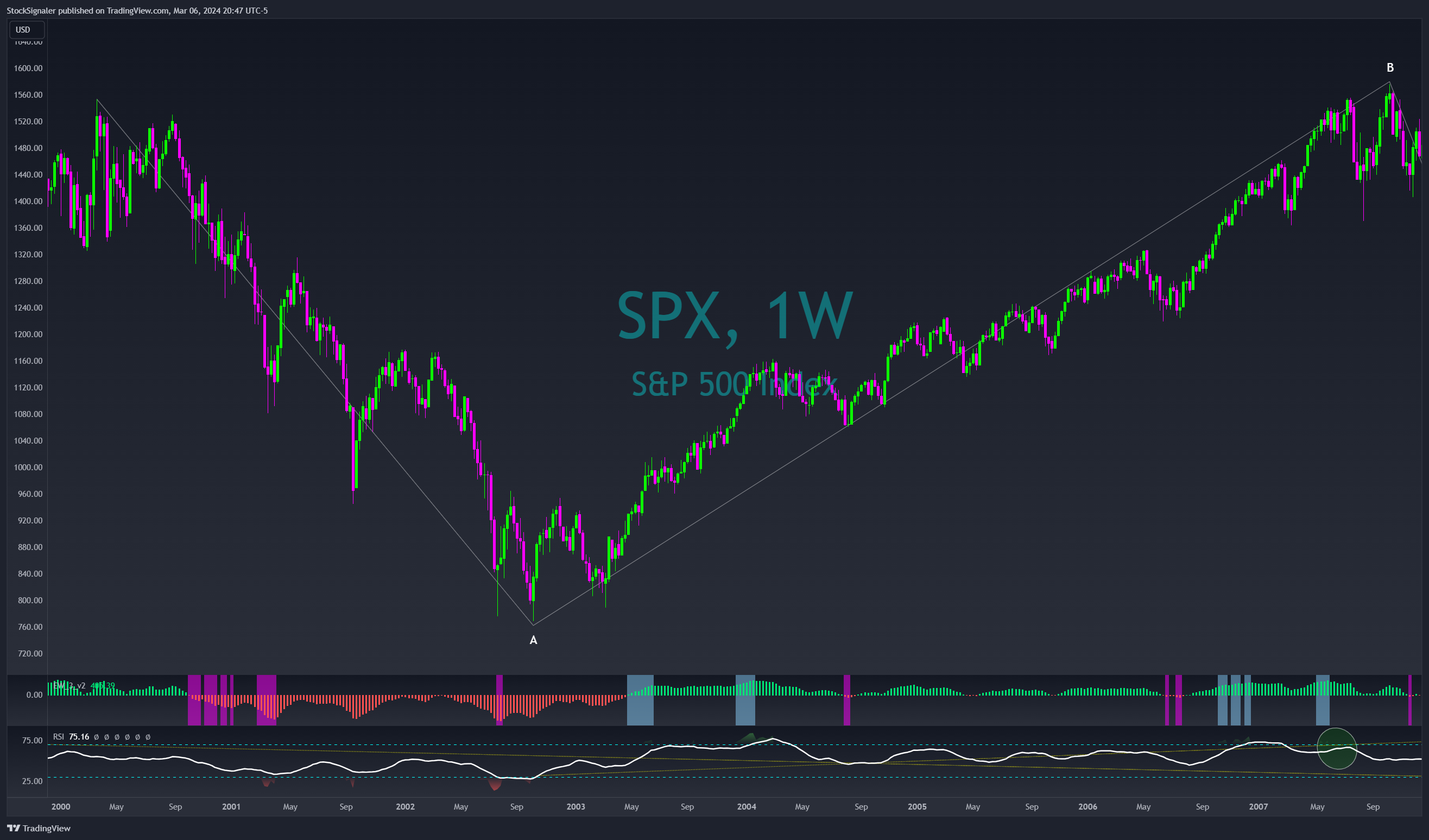 SP:SPX Chart Image by StockSignaler