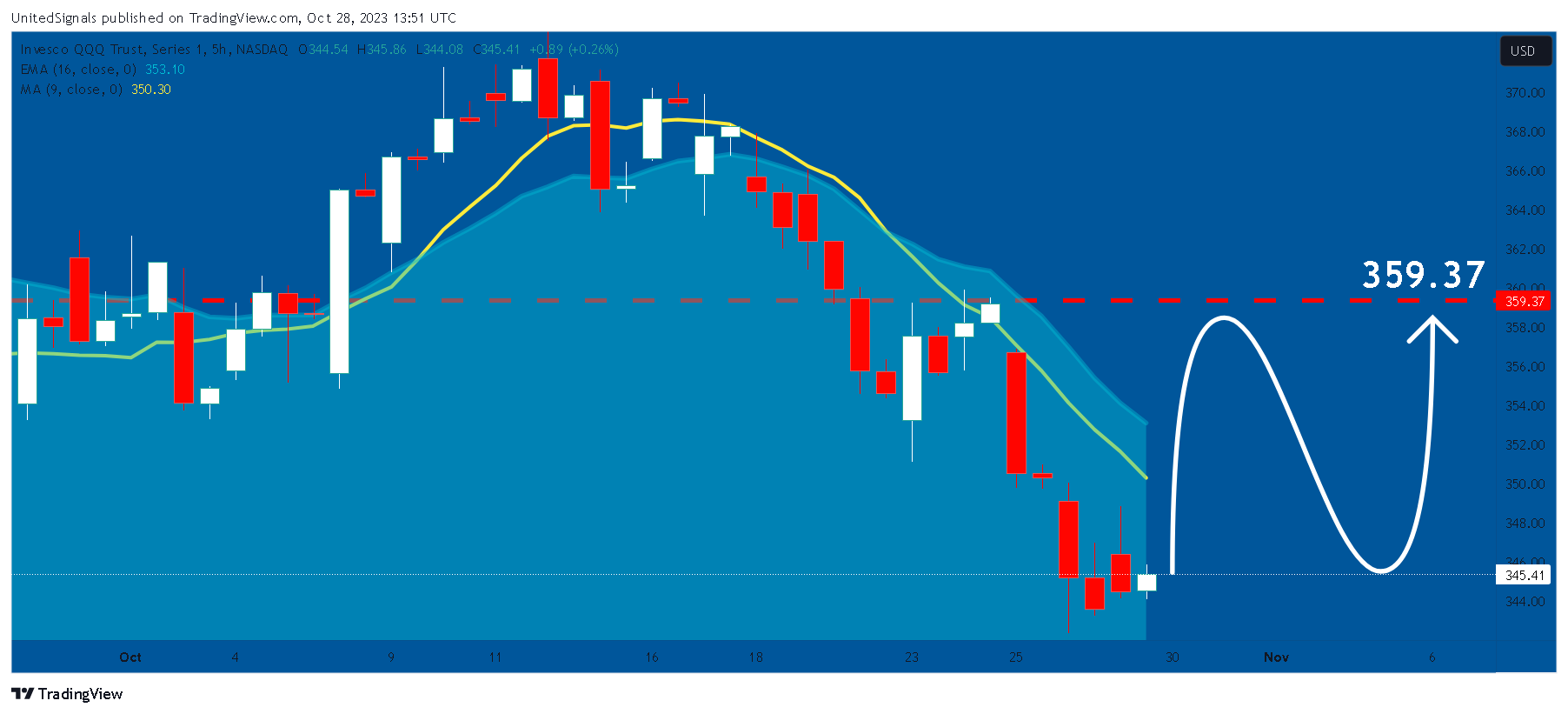 BATS:QQQ Chart Image by UnitedSignals