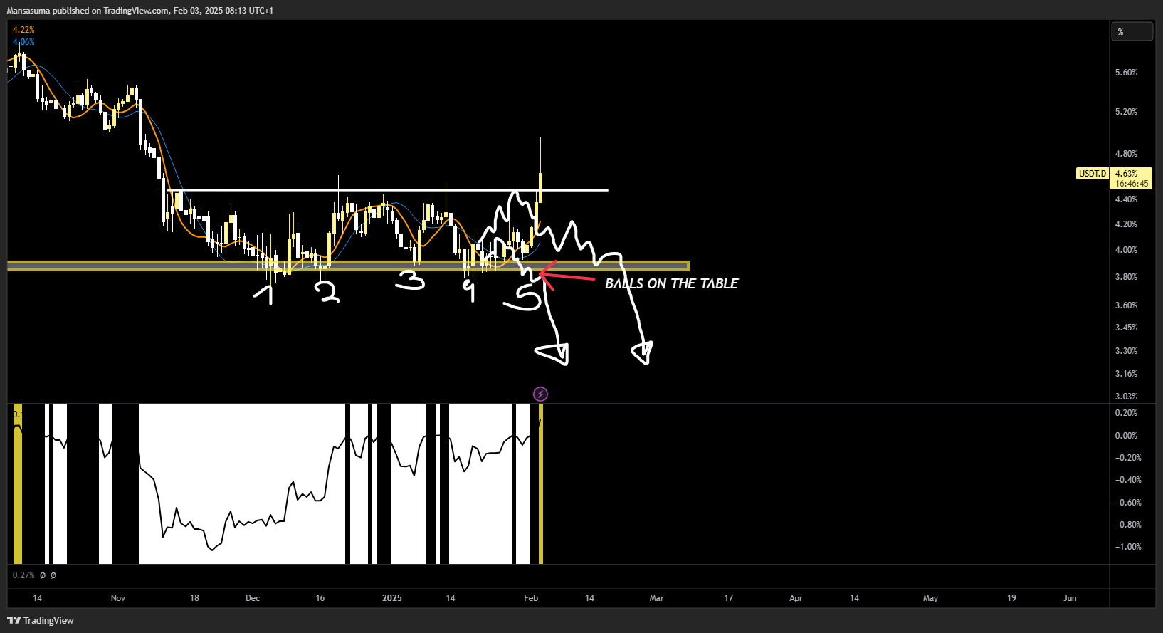 CRYPTOCAP:USDT.D Chart Image by Mansasuma