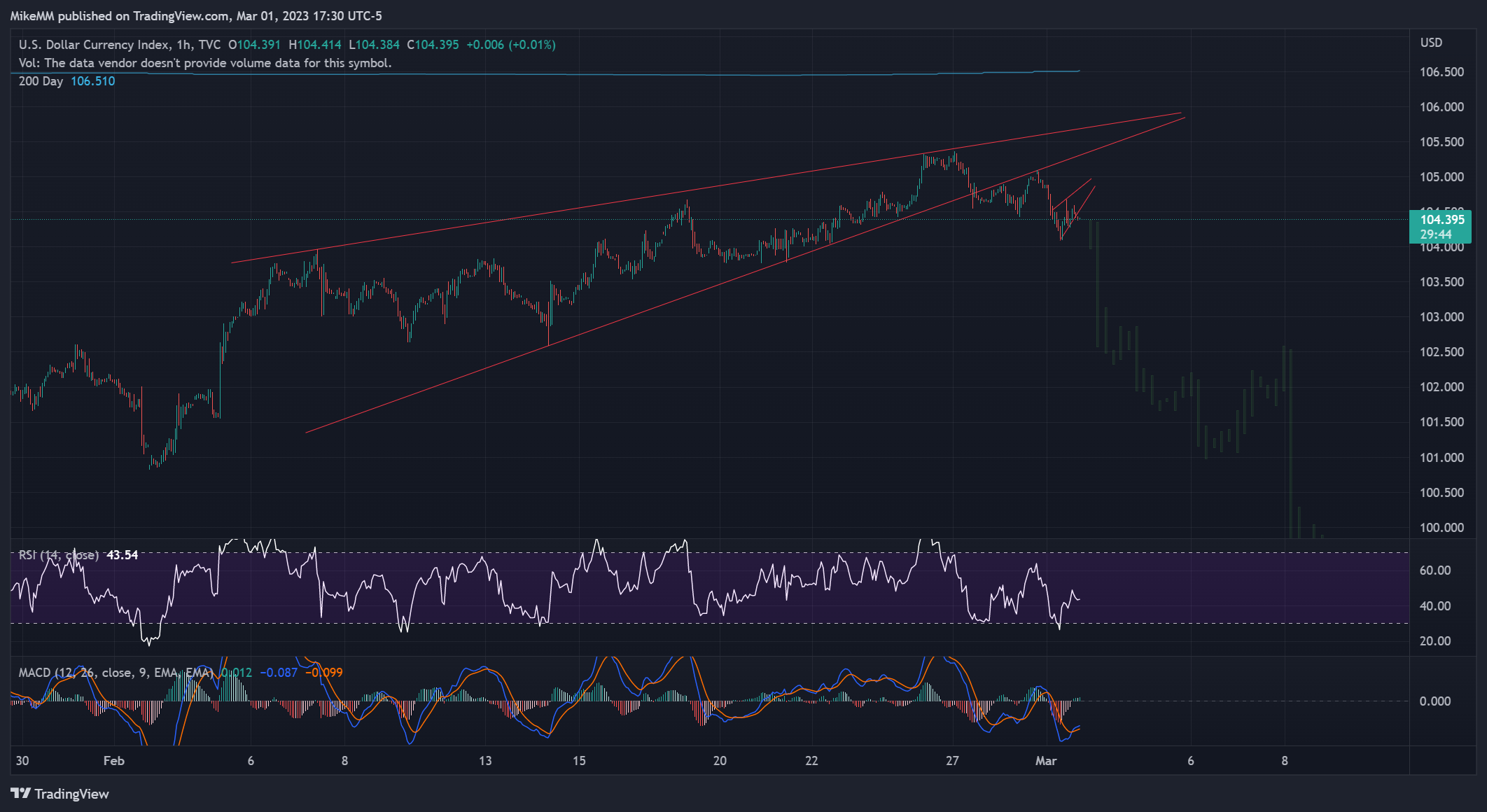TVC:DXY Chart Image by MikeMM