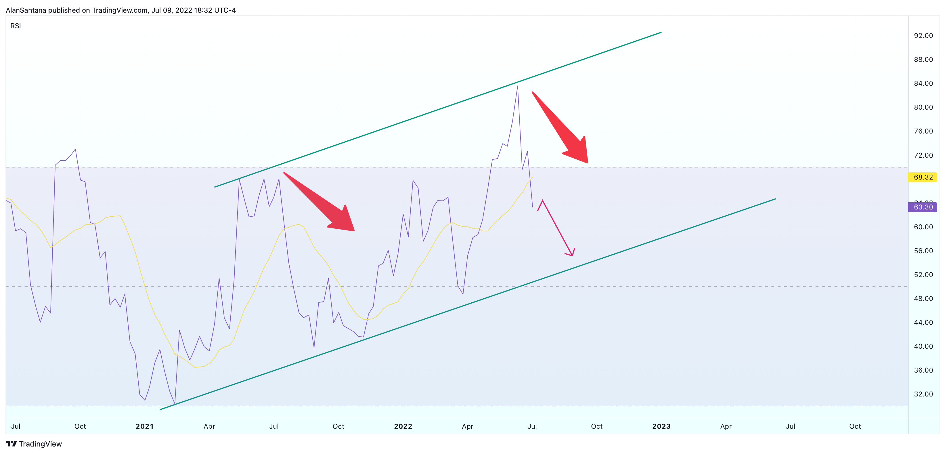 CRYPTOCAP:USDT.D Chart Image by MasterAnanda