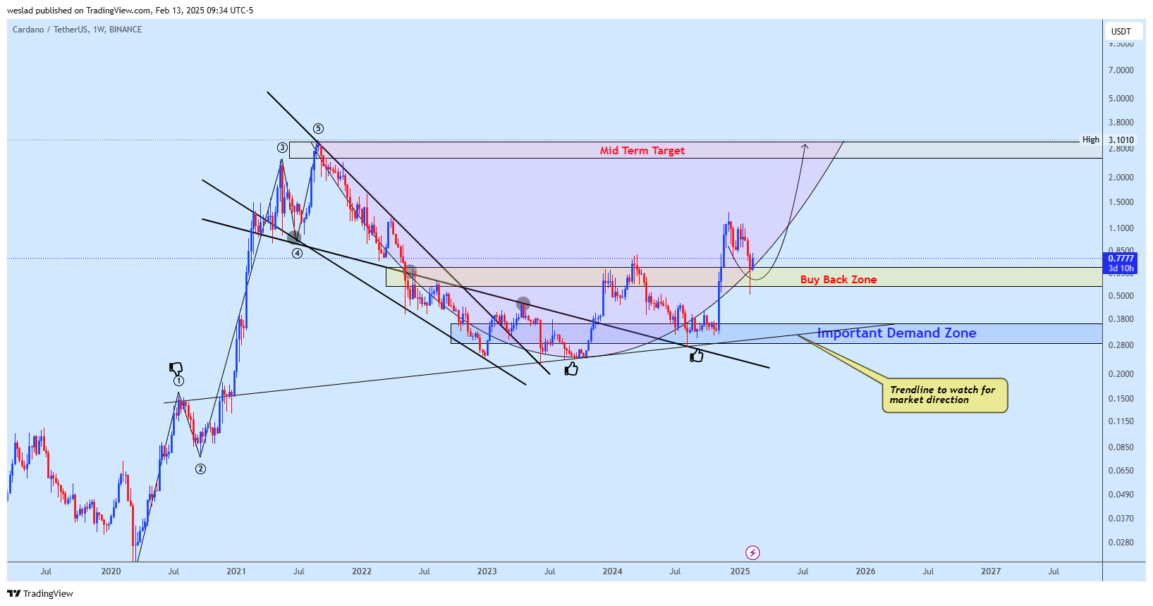 BINANCE:ADAUSDT Chart Image by weslad