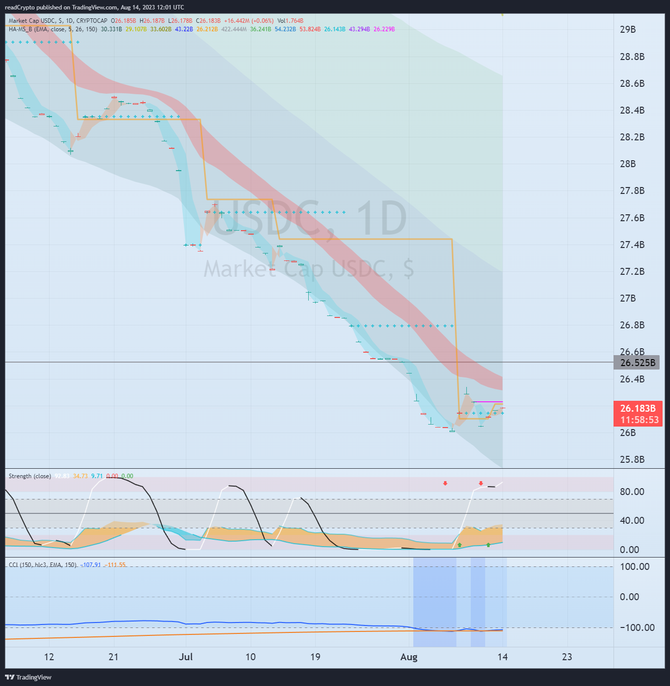 CRYPTOCAP:USDC Chart Image by readCrypto
