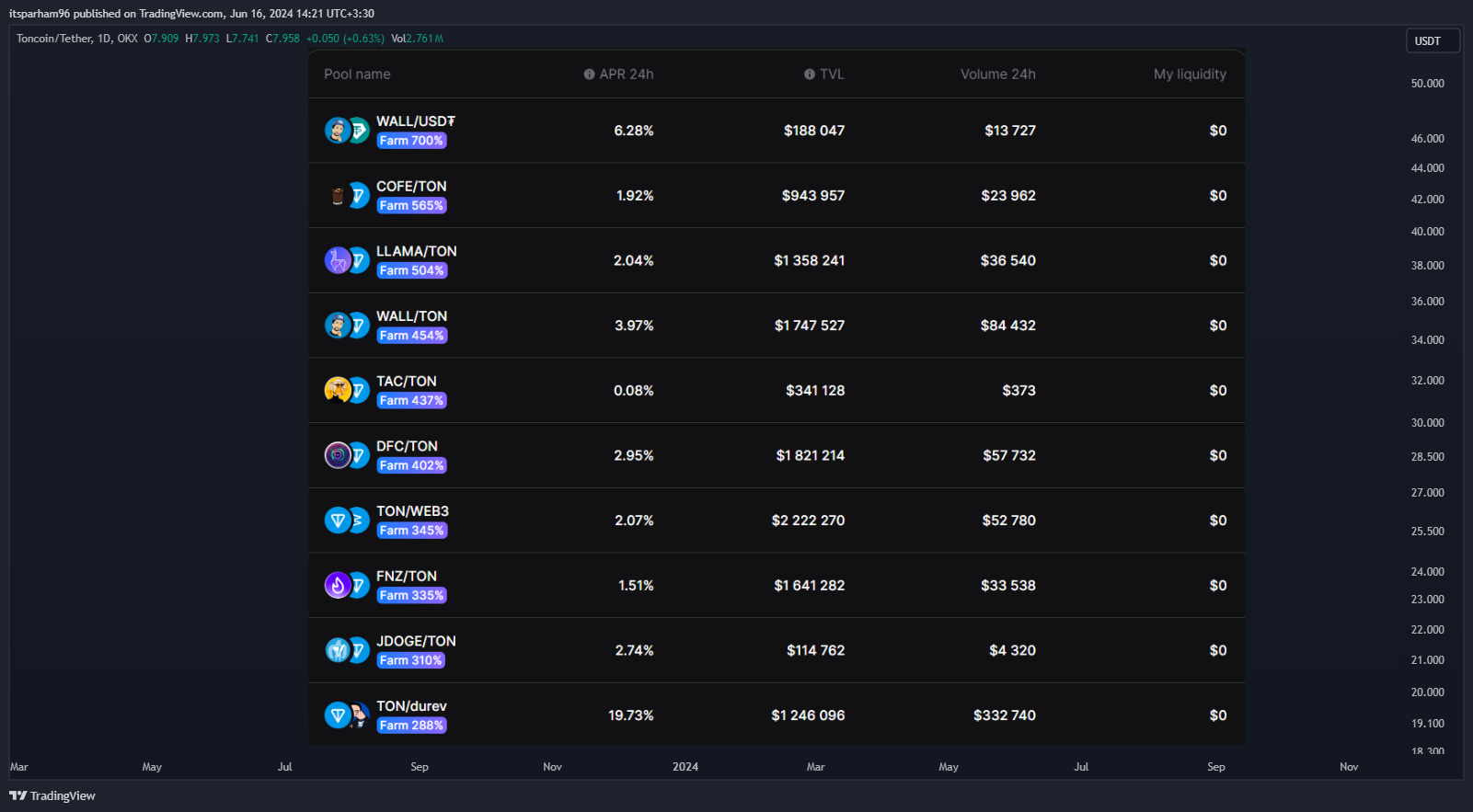 OKX:TONUSDT Chart Image by itsparham96