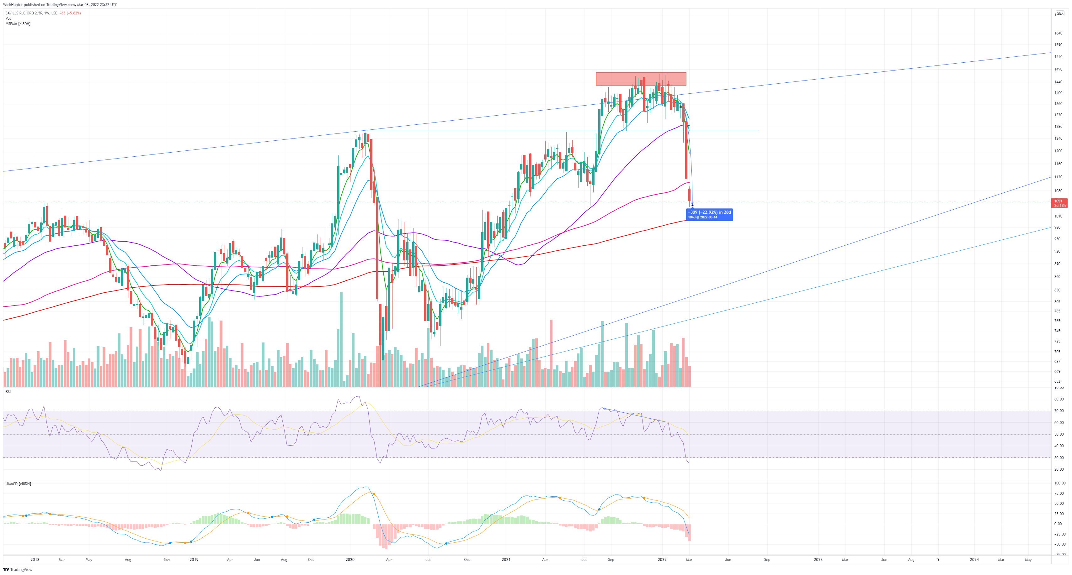 LSE:SVS Chart Image by WickHunter