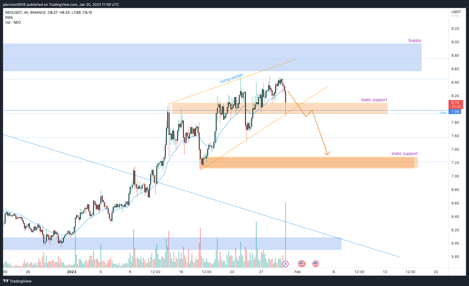 BINANCE:NEOUSDT Chart Image by InkyGrip