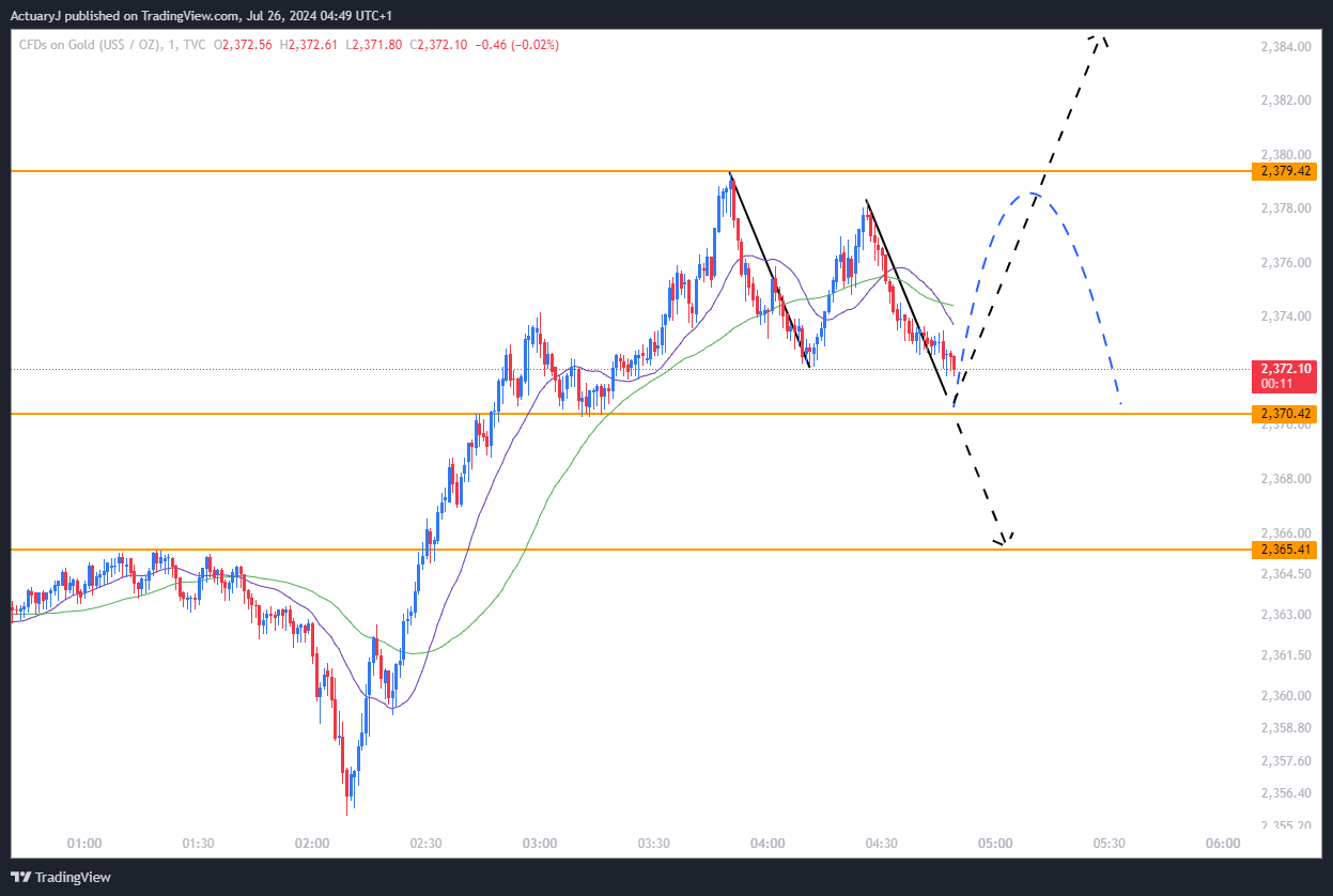 TVC:GOLD Chart Image by ActuaryJ