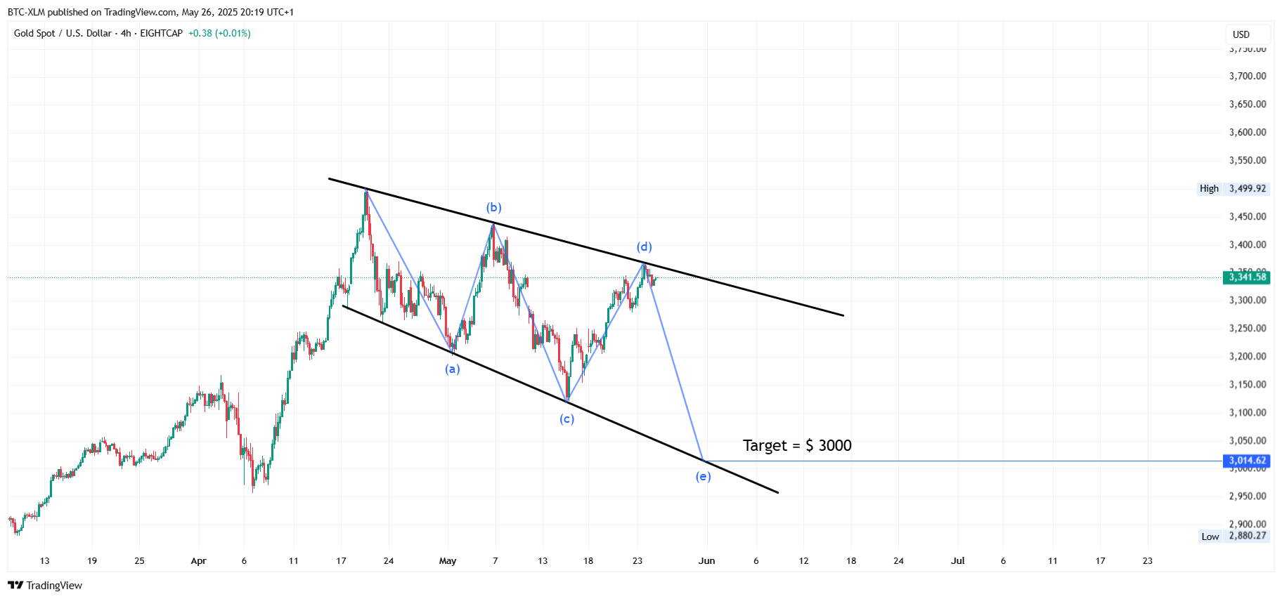 EIGHTCAP:XAUUSD Chart Image by BTC-XLM