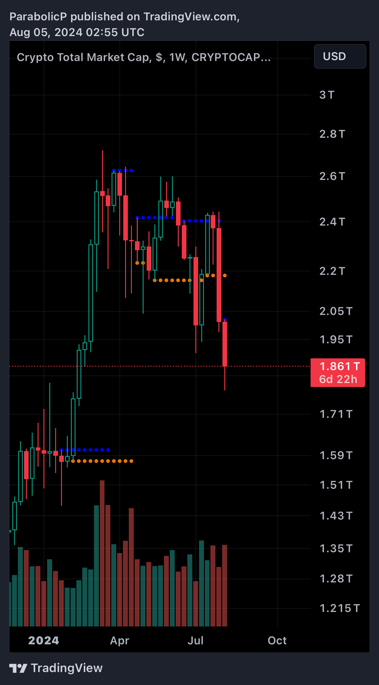 CRYPTOCAP:TOTAL Chart Image by ParabolicP