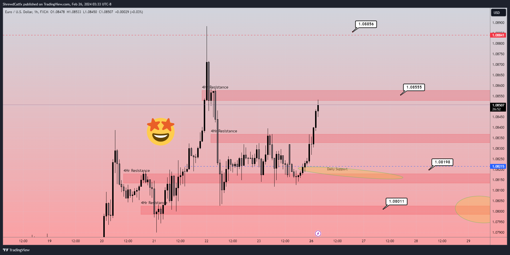 FX:EURUSD Chart Image by ShrewdCatfx