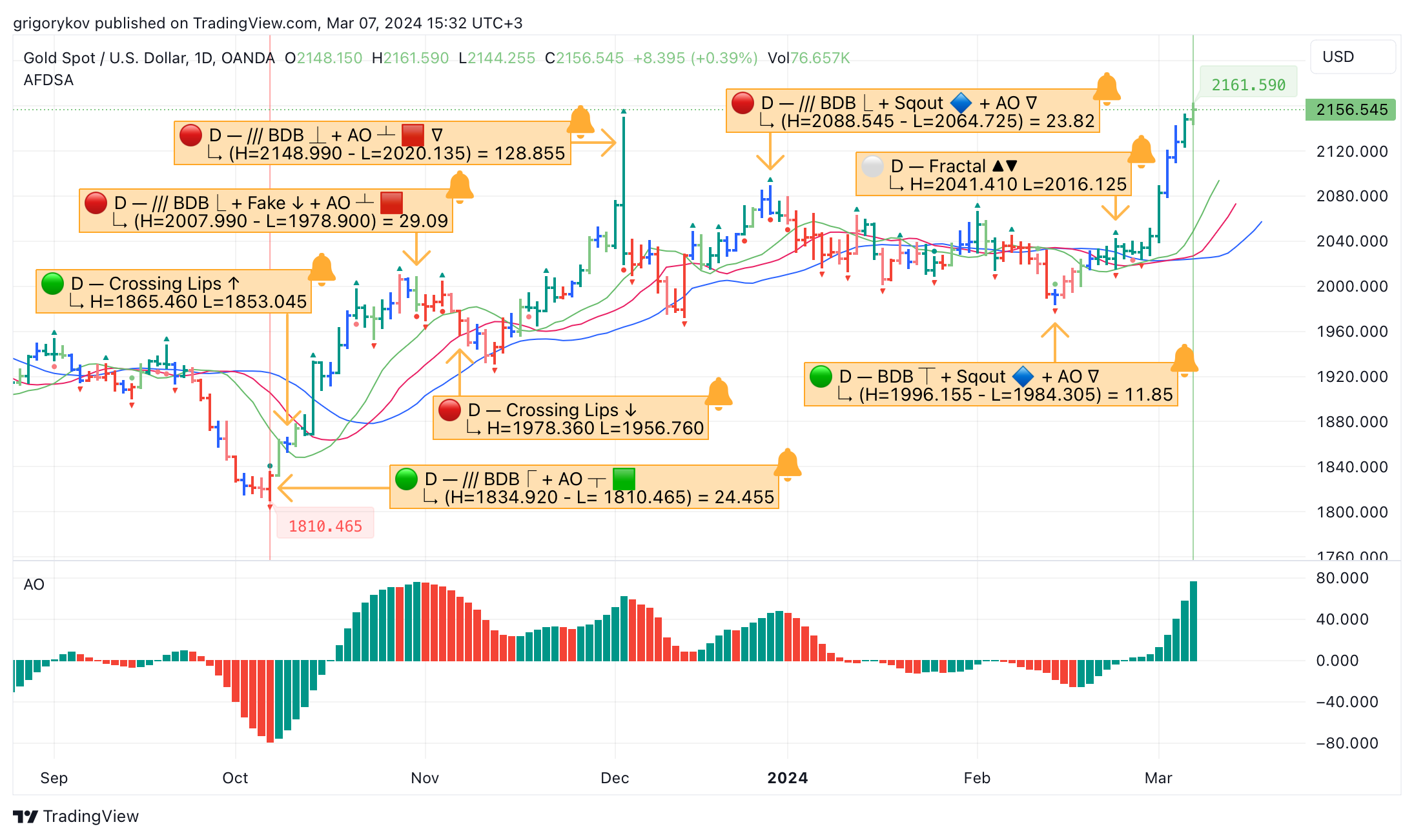 OANDA:XAUUSD Chart Image by grigorykov
