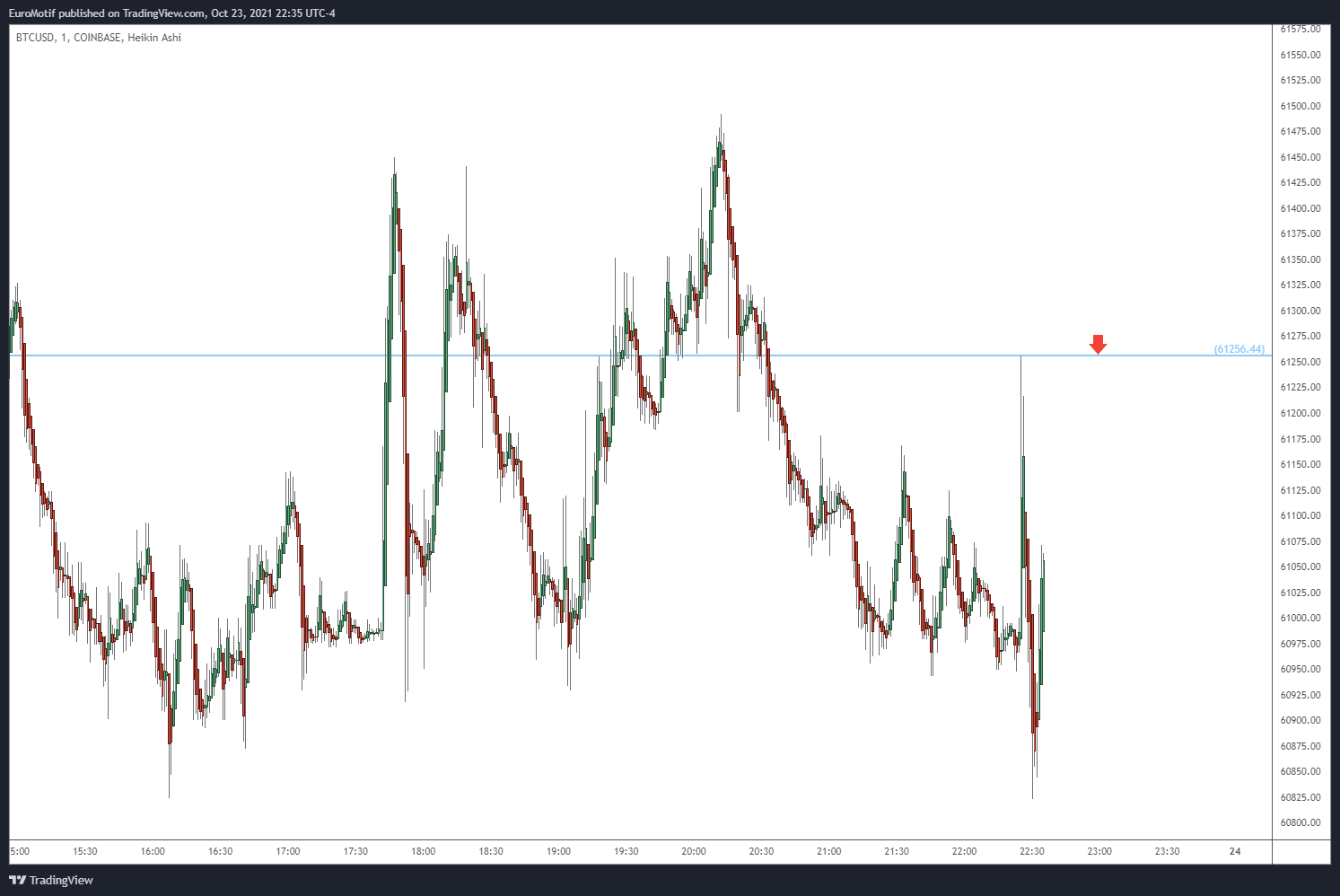 COINBASE:BTCUSD Chart Image by EuroMotif