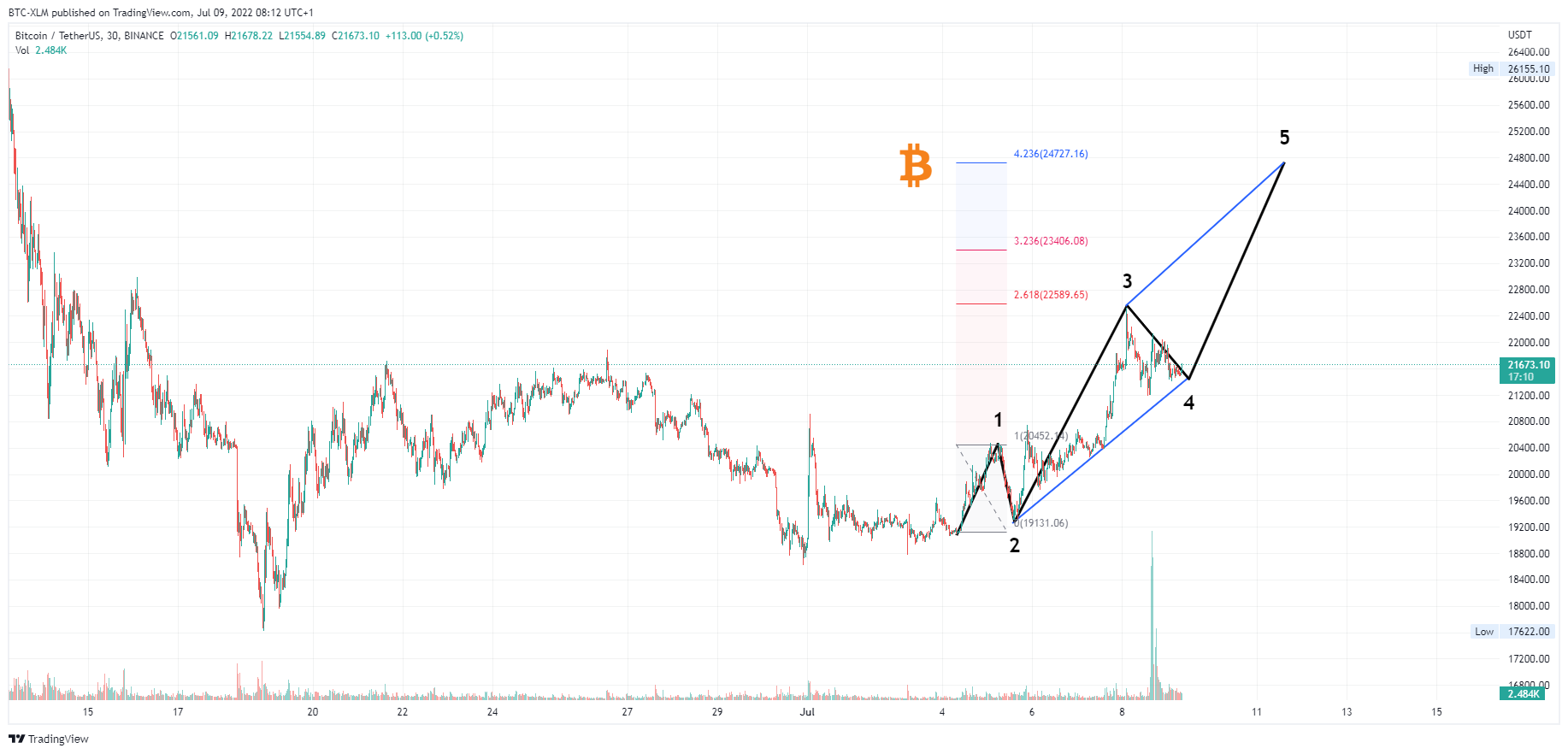 BINANCE:BTCUSDT Chart Image by BTC-XLM