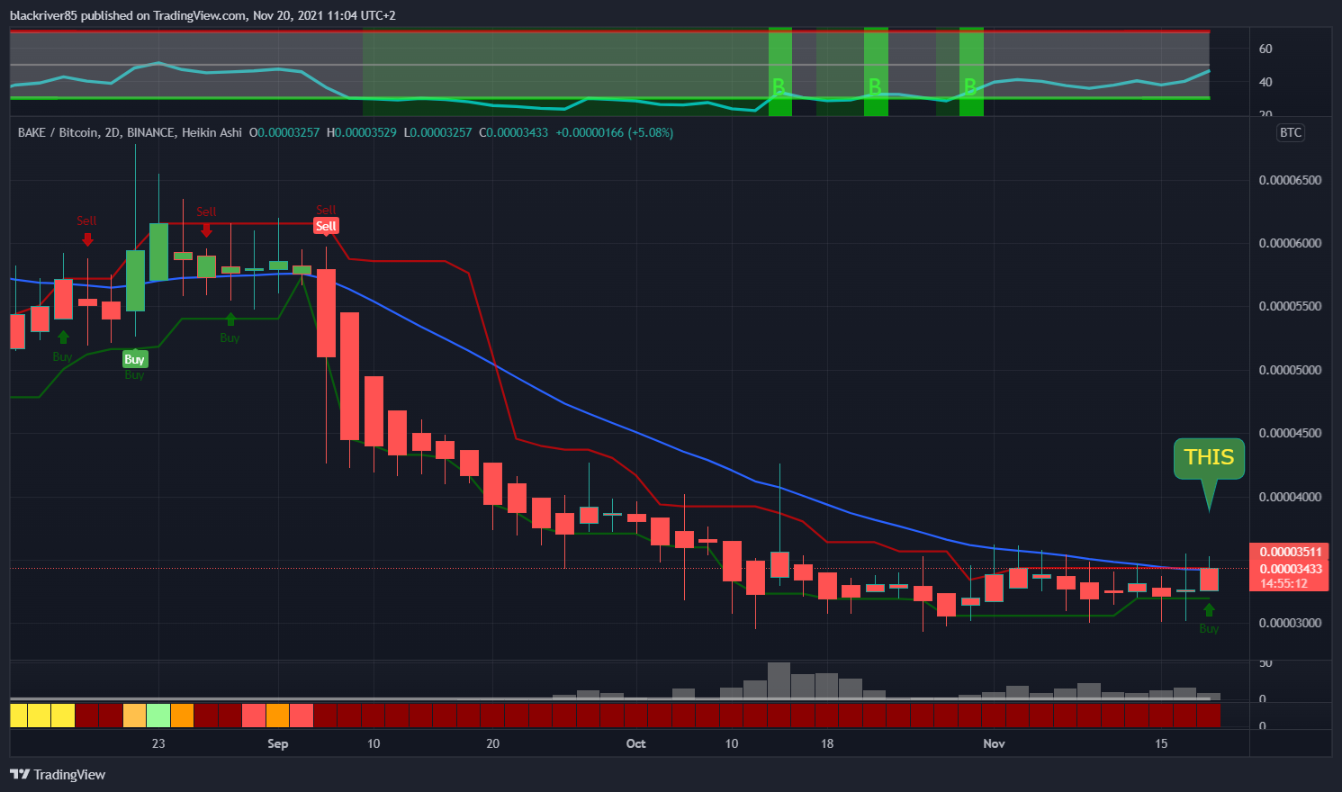BINANCE:BAKEBTC Chart Image by blackriver85