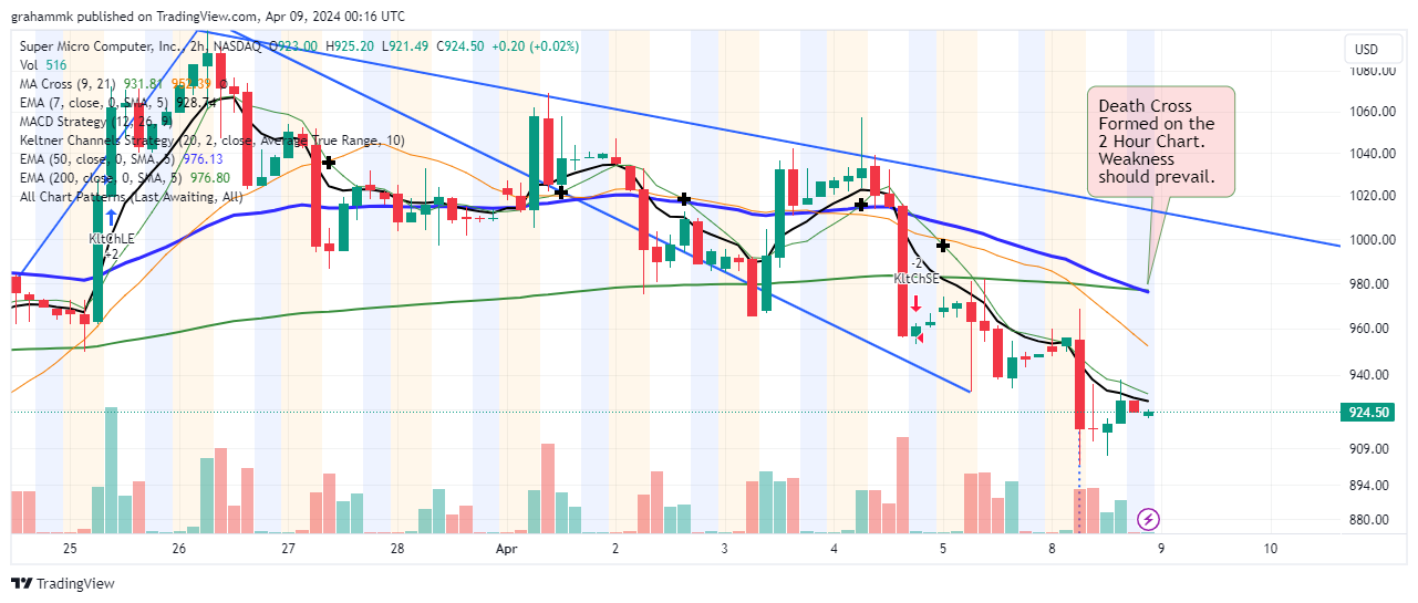 BATS:SMCI Chart Image by grahammk