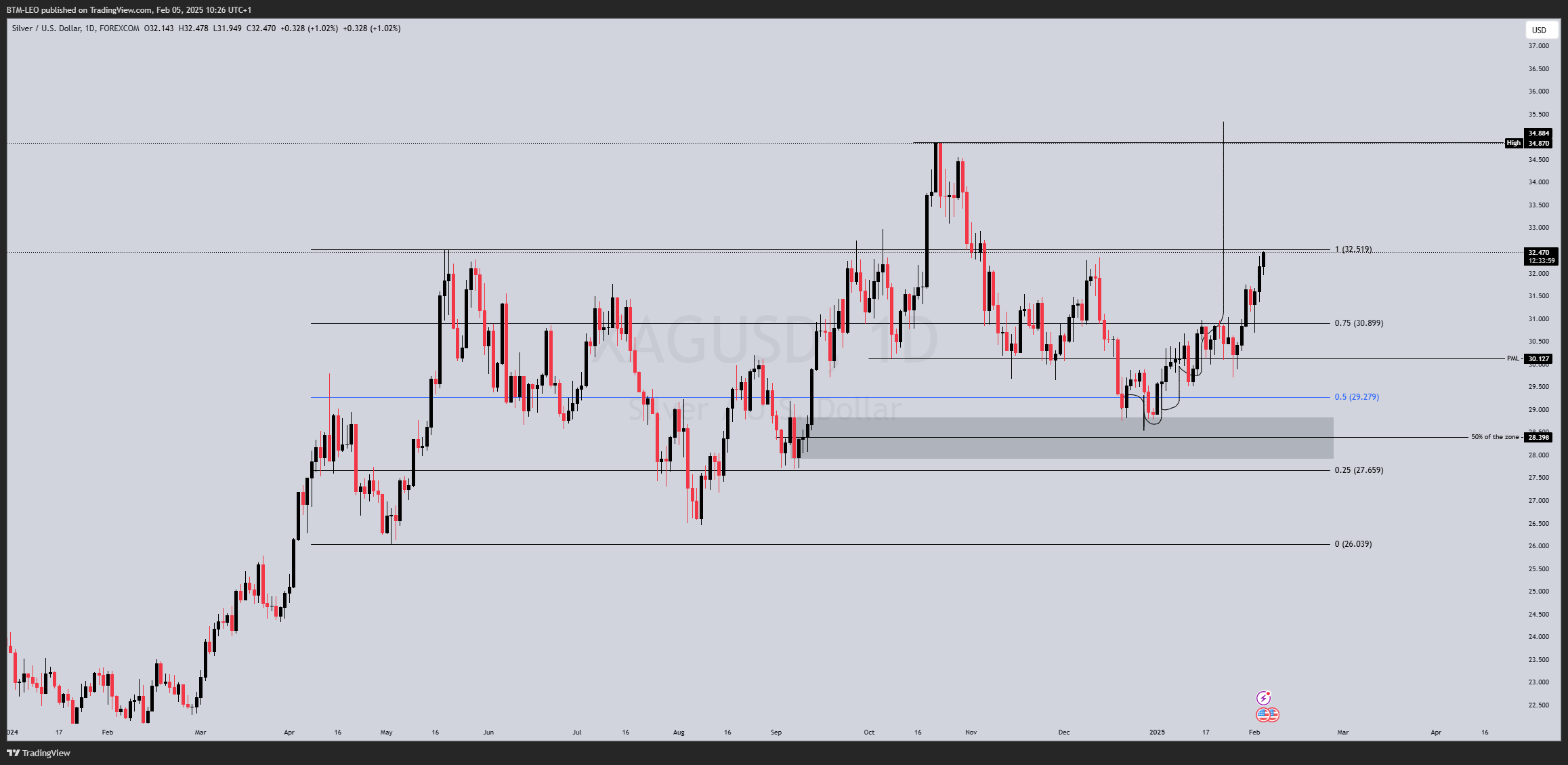FOREXCOM:XAGUSD Chart Image by BTM-LEO