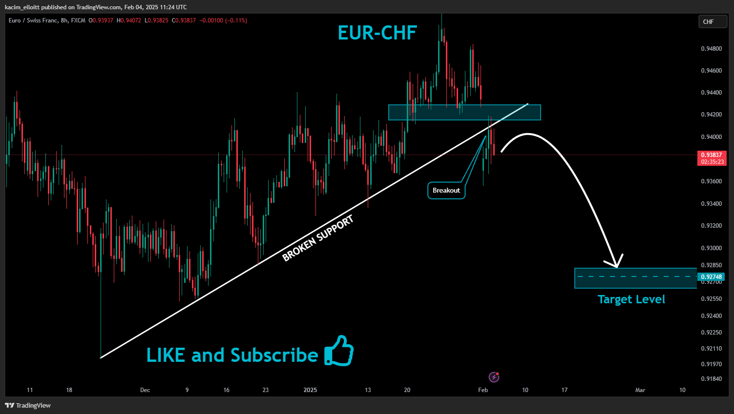FX:EURCHF Chart Image by kacim_elloitt