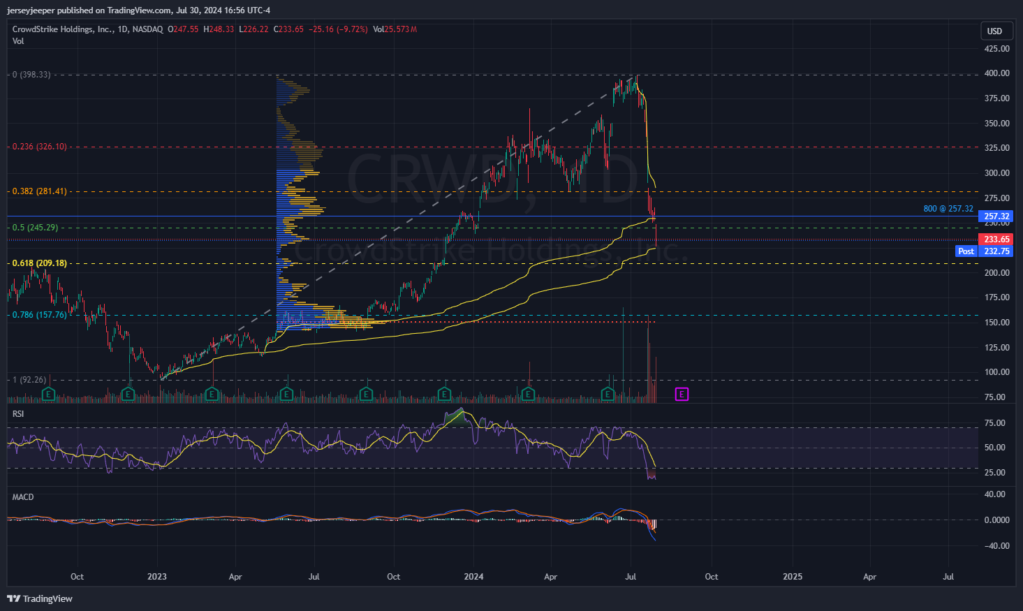 NASDAQ:CRWD Chart Image by jerseyjeeper