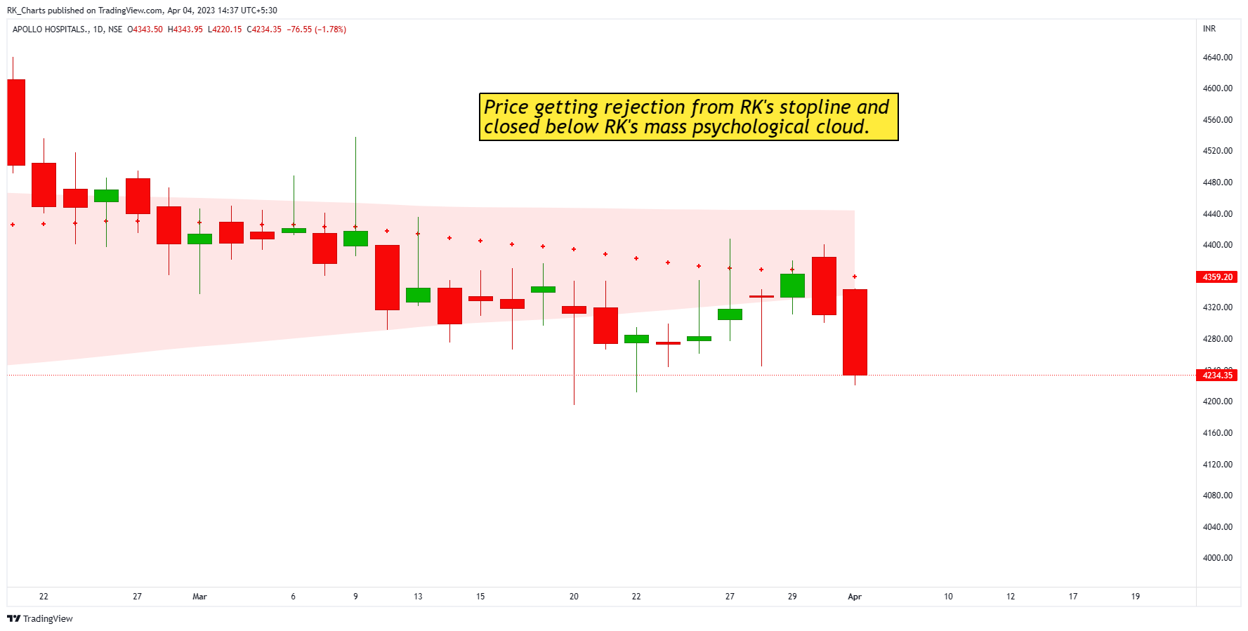 NSE:APOLLOHOSP Chart Image by RK_Chaarts