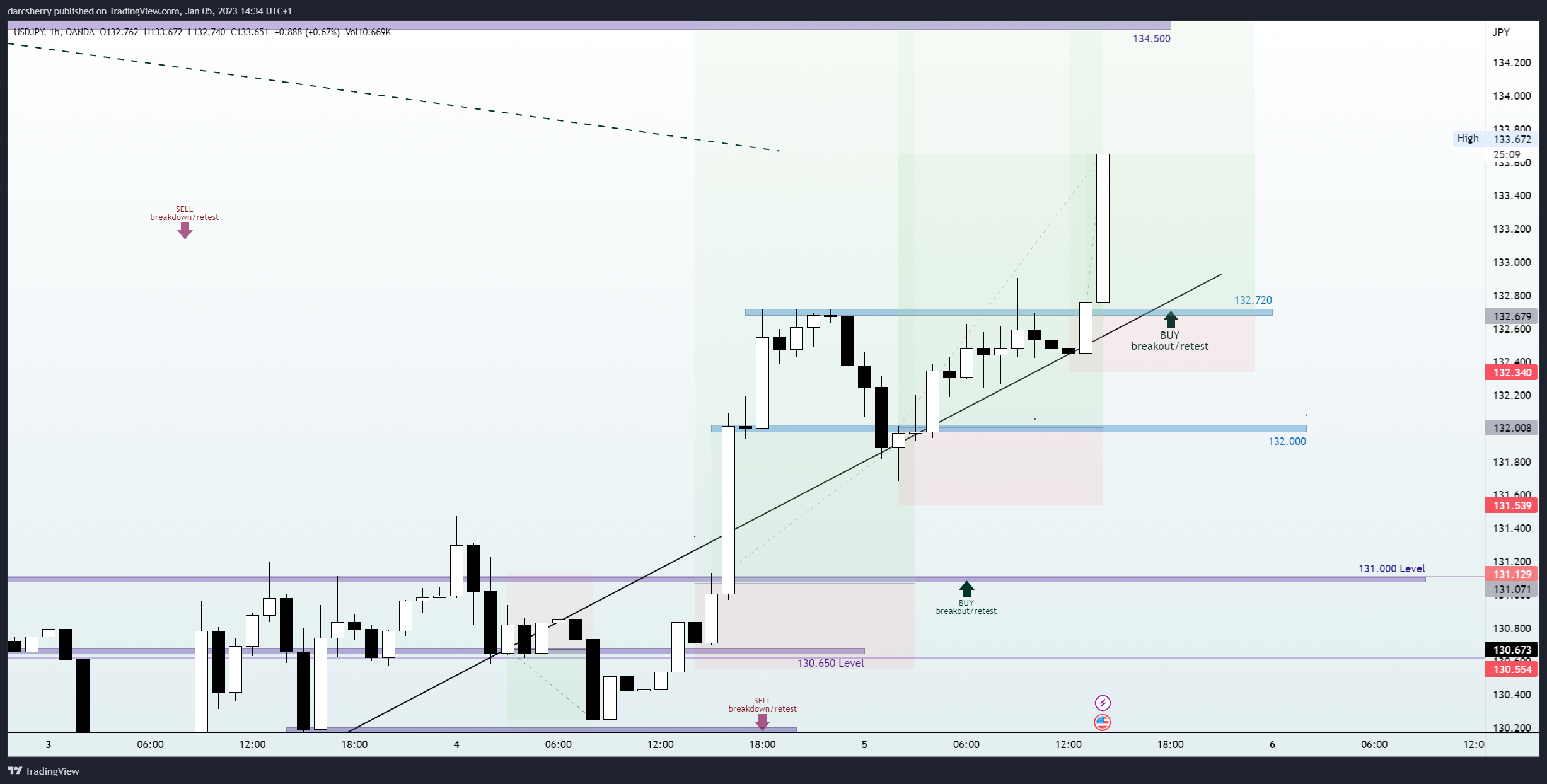 OANDA:USDJPY Chart Image by darcsherry