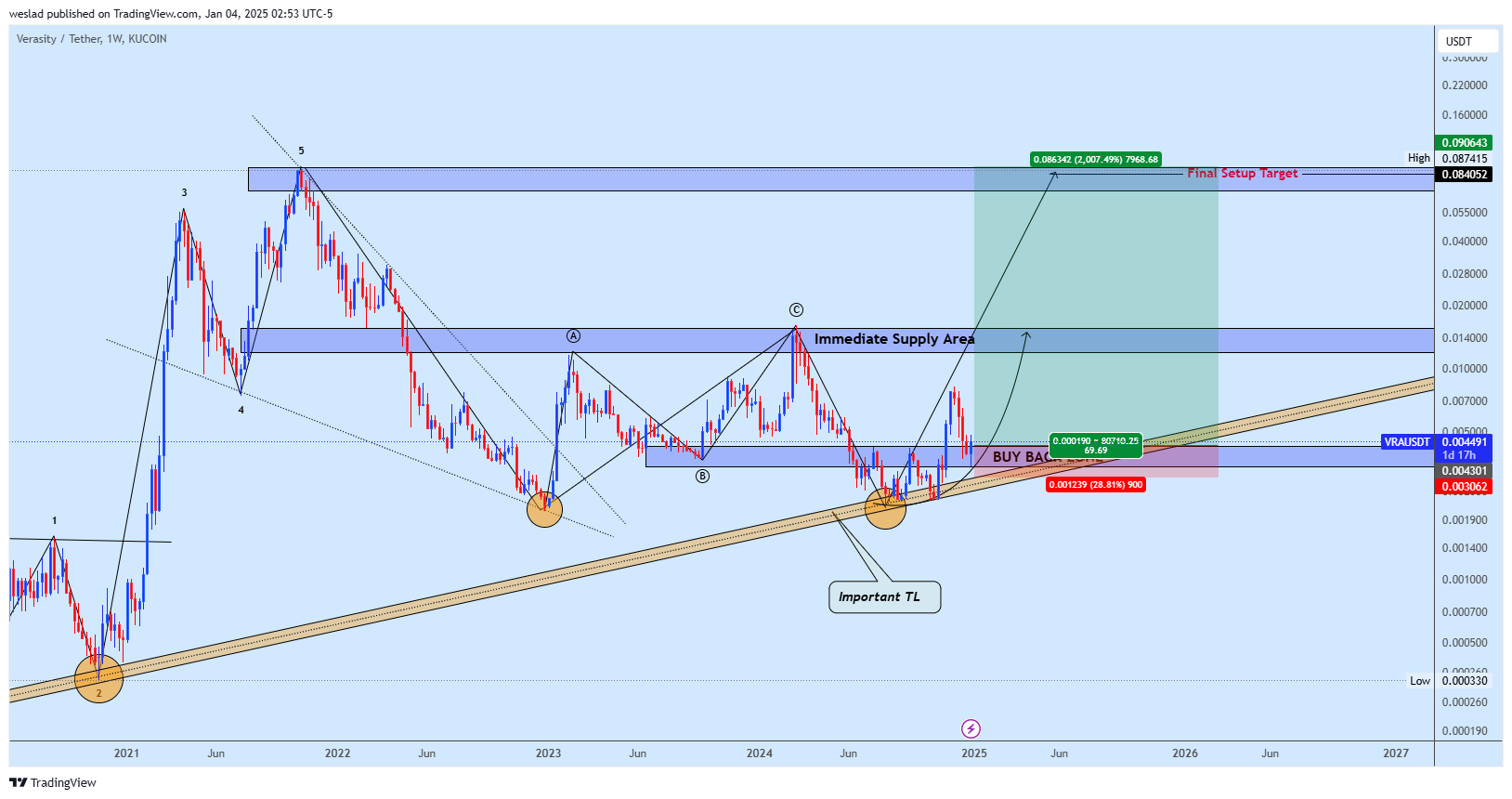 KUCOIN:VRAUSDT Chart Image by weslad