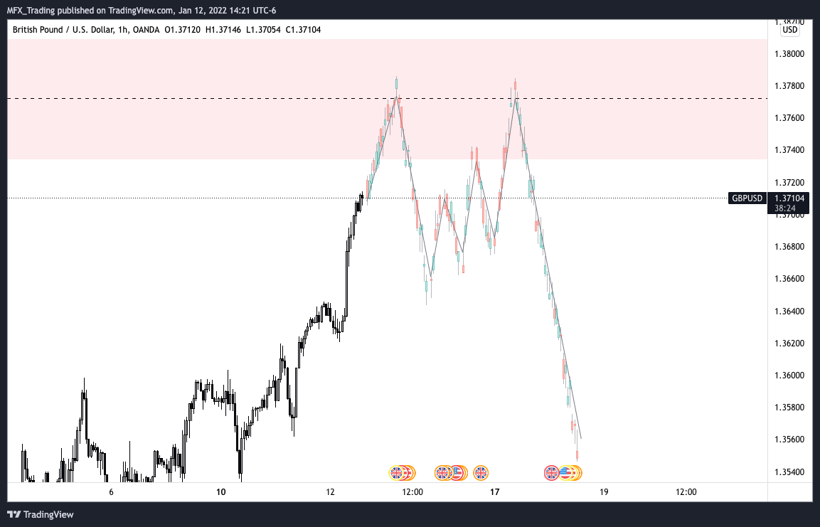 OANDA:GBPUSD Chart Image by MFX_Trading