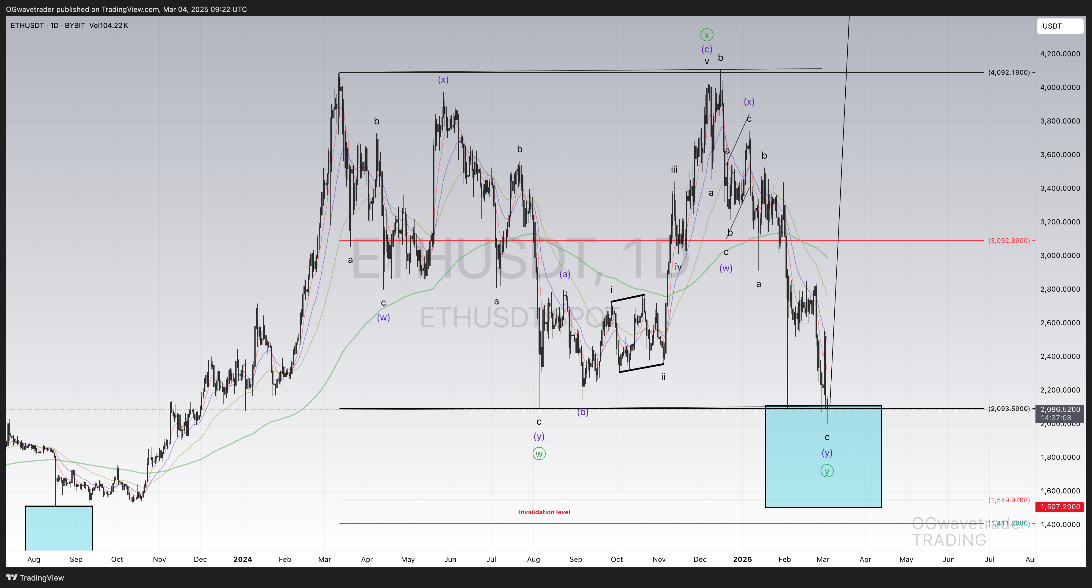 BYBIT:ETHUSDT Chart Image by OGwavetrader