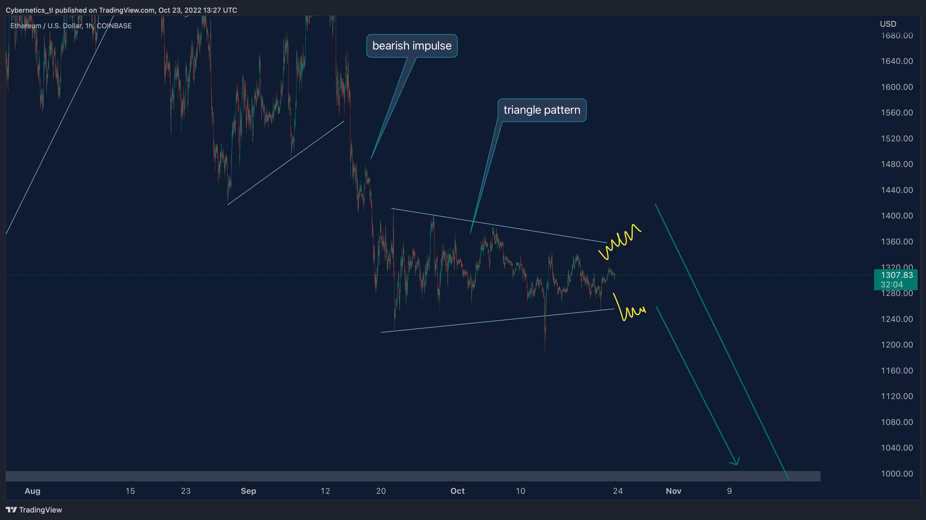 COINBASE:ETHUSD Chart Image by Cybernetics_tl