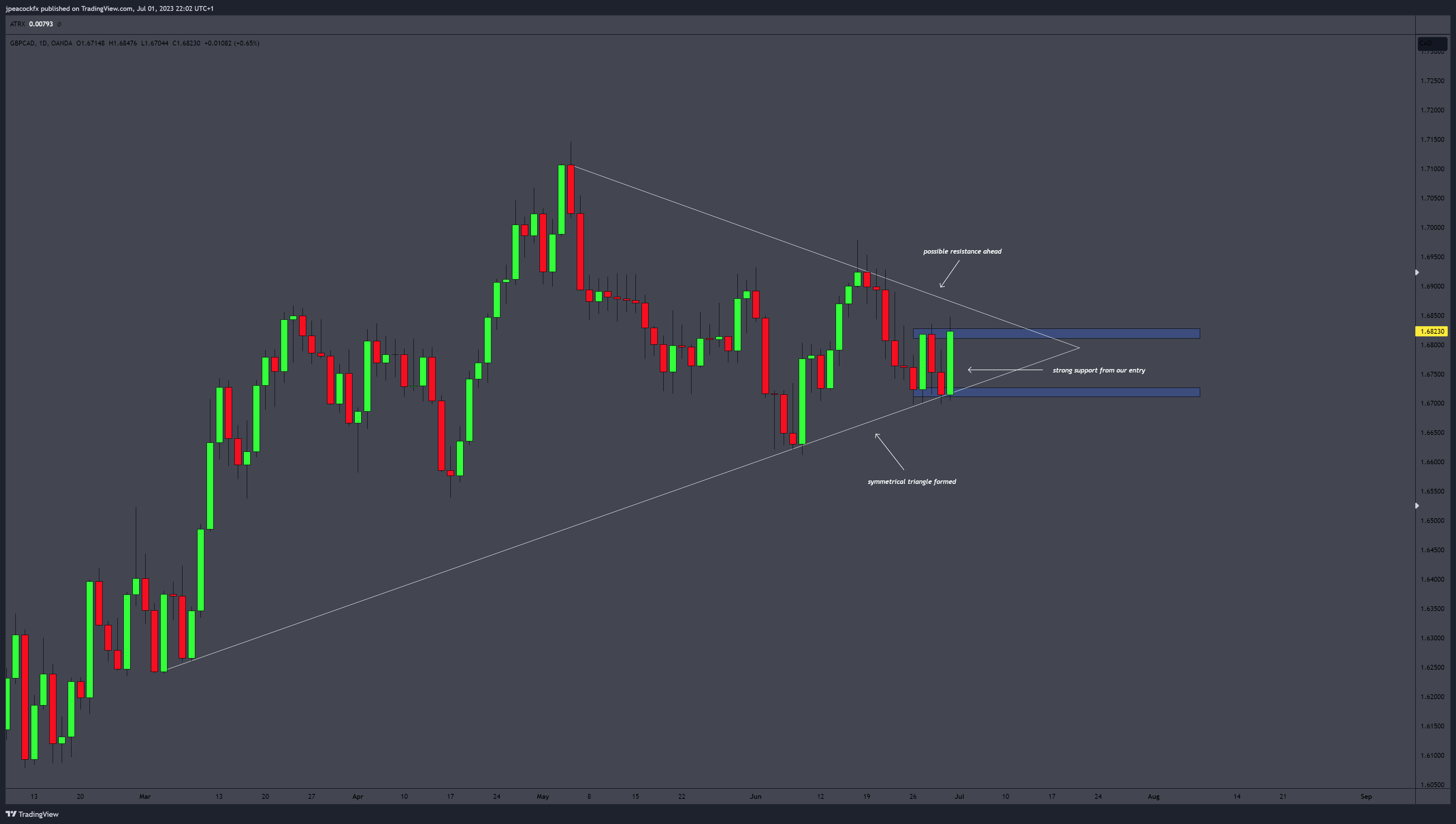 OANDA:GBPCAD Chart Image by jpeacockfx
